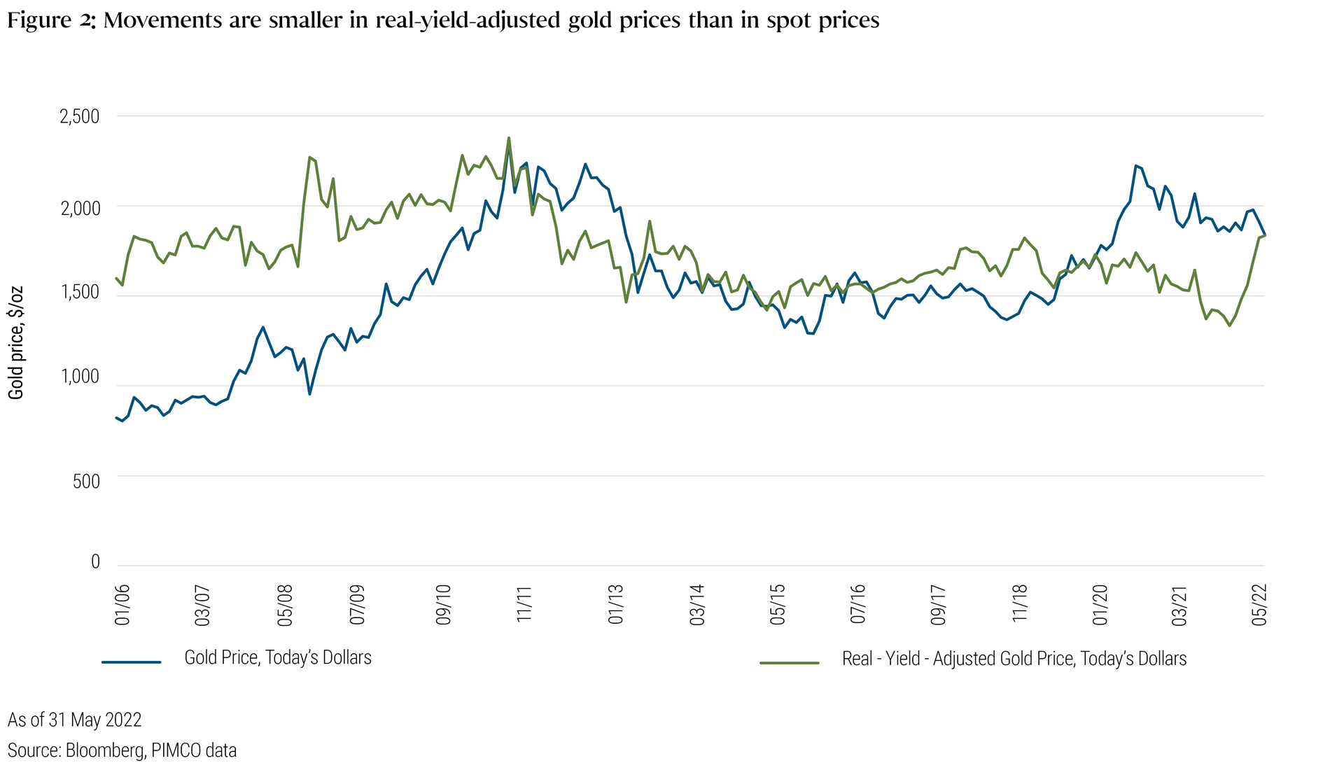 Understanding Gold Prices PIMCO