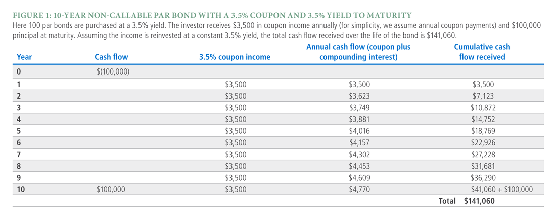 The table breaks down the increase in annual cash flow and cumulative cash flow received for a hypothetical 10-year non-callable par bond with a 3.5% coupon and a 3.5% yield to maturity. Total cumulative cash flow for a $100,000 cash flow at 10 years would be $141,060 assuming income is reinvested.