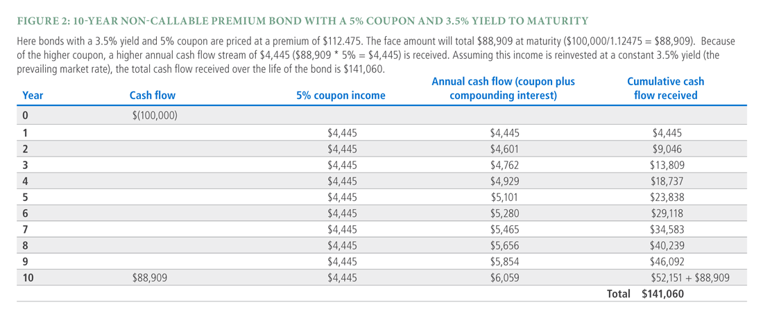The table breaks down the increase in annual cash flow and cumulative cash flow received for a hypothetical 10-year non-callable premium bond with a 5% coupon and a 3.5% yield to maturity. Total cumulative cash flow for a $88,909 cash flow at 10 years would be $141,060 assuming income is reinvested.