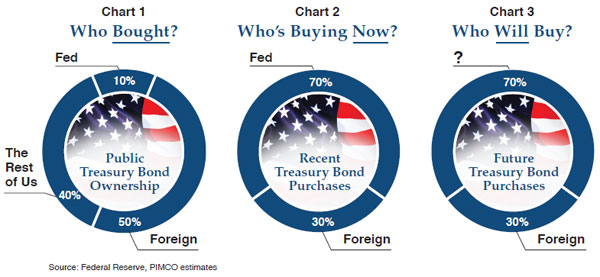 The figure is a row of three pie charts showing purchasing patterns of Treasury bonds in the past, present and in the future. Chart 1, on the left, shows how foreign buyers made up 50% of the ownership pool, with the Fed at 10%, and the rest of �us� at 40%. In the second chart, shown in the middle, recent purchases are 70% by the Fed and 30% by foreign sources. Chart 3, on the right, shows an estimate of 70% of bonds being bought by the unknown entities (shown with a question mark) and 30% by foreign sources.  