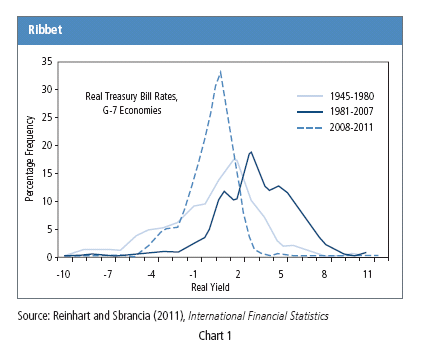 Figure 1 is a line graph showing the percentage frequency of U.S. Treasury Bill rates, graphed on the Y-axis, against real yields on the X-axis. Real yields range from minus 10 to positive 11. Three lines are used to depict the frequency for the periods 1945 to 1980, 1981 to 2007, and 2008 to 2011. The line representing 2008 to 2011 shows how real yields are most frequently between minus 1% and plus 2%, with frequency as high as 33% for a real yield of about zero. This line representing 2008 to 2011 is also much higher than those of the other periods. From 1981 to 2007, real yields were most frequently at around 3%, around almost 20% of the time. For 1945 to 1980, the real yields are most frequent around 3%, about 17% of the time. 