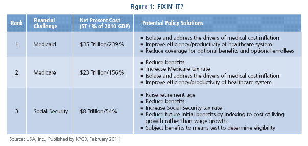 Figure 1 is a table ranking three U.S. fiscal commitments that present financial challenges, in the order of Medicaid, Medicare and Social Security. It also gives the net present cost and potential policy solutions for each. Data as of February 2011 are detailed within. 