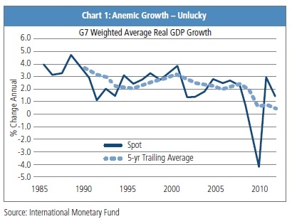 Figure 1 is a line graph that shows the percentage annual change in weighted average real growth of gross domestic product of the G7 countries. The graph covers the time period 1985 to 2011. A line showing spot growth is around 1.5% in 2011, up from a bottom of negative 4% in 2010. For most of the time period the spot is between a high of near 5% in the late 1980s, to a range-low of around 1%. That range is broken with around the tie of the financial crisis, when it plummets from around 1.5% in the mid 2000s to its bottom in 2010. A dashed line represents the five-year trailing average, which shows a downward trend to about 0% in 2011, down from about 4% in 1990.   class=