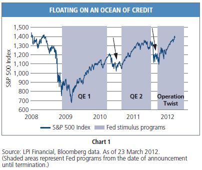 Figure 1 is a line graph showing the S&P 500 Index from 2008 through 23 March 2012. Over the period, the index drops from around 1400 in mid-2008 down to a low of around 700 in March 2009, then resumes an upward trend to 2012, when it again trades around 1400. The chart highlights three periods of U.S. Federal Reserve stimulus programs: QE (or quantitative easing) 1, from late-2008 to early-2010, QE 2, from late-2010 to mid-2011, and Operation Twist, which starts in late 2011. After each time a Fed program ends, the index drops. It then begins to rise after a subsequent program starts. 