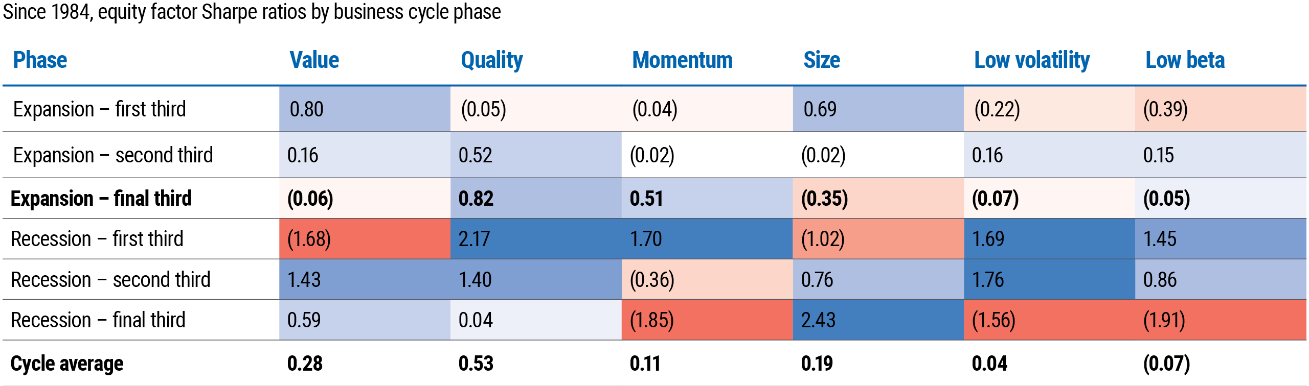 This is a table listing average Sharpe ratios (a measure of risk-adjusted returns) for different equity factor categories within the S&P 500 index, broken out by business cycle phases, since 1984. Historically, when the economy has been in the final third of an economic expansion, as many economists believe it is today, the quality factor offered the most attractive Sharpe ratio of 0.82, outpacing momentum (0.51), low beta (−0.05), value (−0.06), low volatility (−0.07), and size (−0.35) factors. Quality factor had a positive Sharpe ratio in all phases except for the first third of an expansion. Source: PIMCO, Compustat, NBER (U.S. National Bureau of Economic Research) as of 24 October 2023. Sharpe ratios, a common measure of risk-adjusted returns, are calculated using data since 1984 and are based on the Fama–French definitions of value, quality, size, and momentum using the S&P 500. Recessions and expansions are defined by NBER.