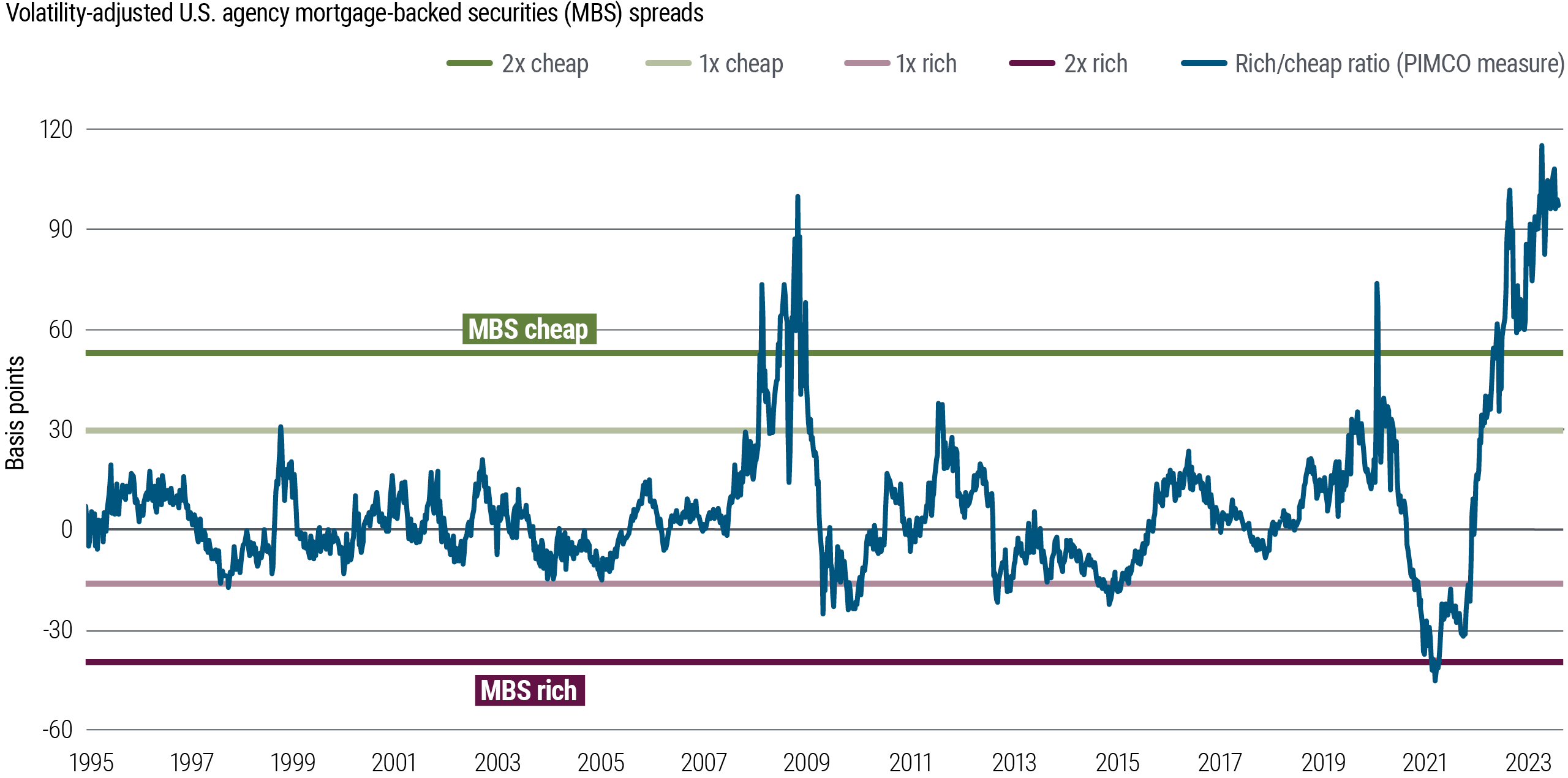 This is a line chart showing volatility-adjusted spreads in the U.S. agency mortgage-backed securities (MBS) market since 1995 (indexed to zero). In that time frame, spreads reached 100 (indicating cheap/attractive valuation) in 2008 before dropping, then fluctuated more widely amid the pandemic, and reached 100 again in 2023. Horizontal lines mark levels considered cheap and rich. Source: Bloomberg, PIMCO as of 30 September 2023. “1x rich” (at −18) and “1x cheap” (25) are defined as 1 standard deviation from average option-adjusted spread (OAS). “2x rich” (−40) and “2x cheap” (52) are defined as 2 standard deviations from average OAS. The terms “cheap” and “rich” as used herein generally refer to a security or asset class that is deemed to be substantially under- or overpriced compared to both its historical average as well as to the investment manager’s future expectations.