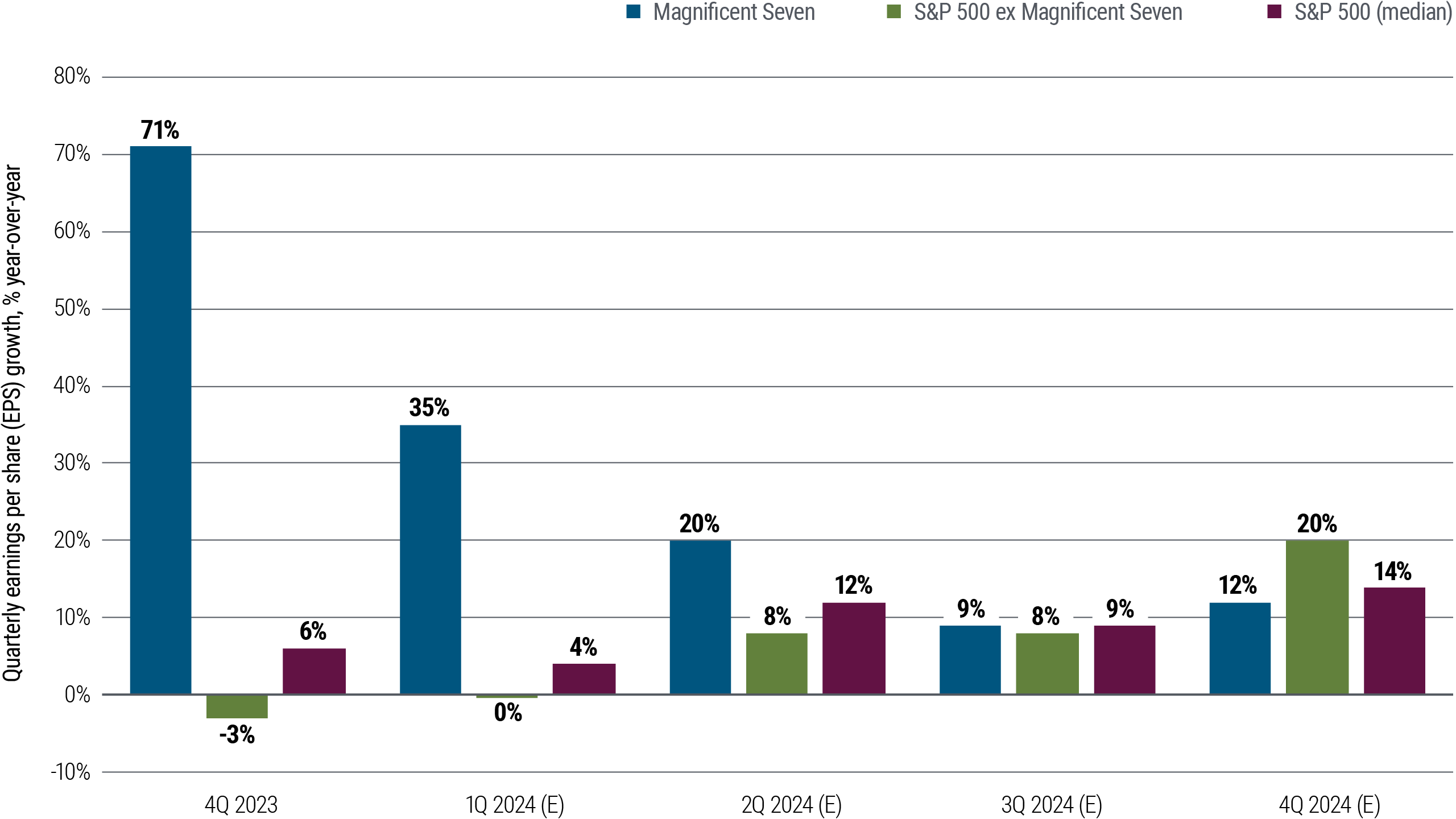 Figure 3 is a bar chart showing earnings-per-share or EPS growth averaged across the “Magnificent Seven” tech stocks (Alphabet, Amazon, Apple, Meta, Microsoft, Nvidia, and Tesla) versus average EPS growth of the other 493 stocks in the U.S. S&P 500 Index, plus the median S&P figure, with actual quarterly data for 4Q 2023 and consensus estimates for each quarter in 2024. As discussed in the preceding text, the Magnificent Seven’s earnings dominance appears likely to diminish relative to the overall index over the course of 2024.