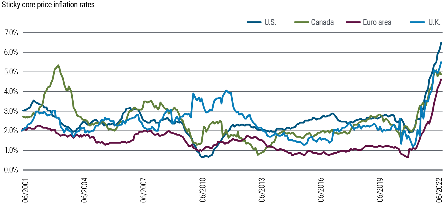 A line graph shows annualized “sticky” core price inflation rates from June 2001 to July 2022 for the United States, Canada, United Kingdom, and Euro area. “Sticky” is defined below the chart. The regions show recent steep increases for sticky CPI, starting with the U.K. in late 2020, followed by the others in early 2021. Sticky CPI in the United States as of July 31, 2022, was 6.5%, up from just below 2% in early 2021. In the Euro area the figure rose to 4.7% by the end of July, up from about 0.7% in late 2020. The graph also shows how sticky inflation for all of the regions recently broke out of a normal range they exhibited for roughly two decades.