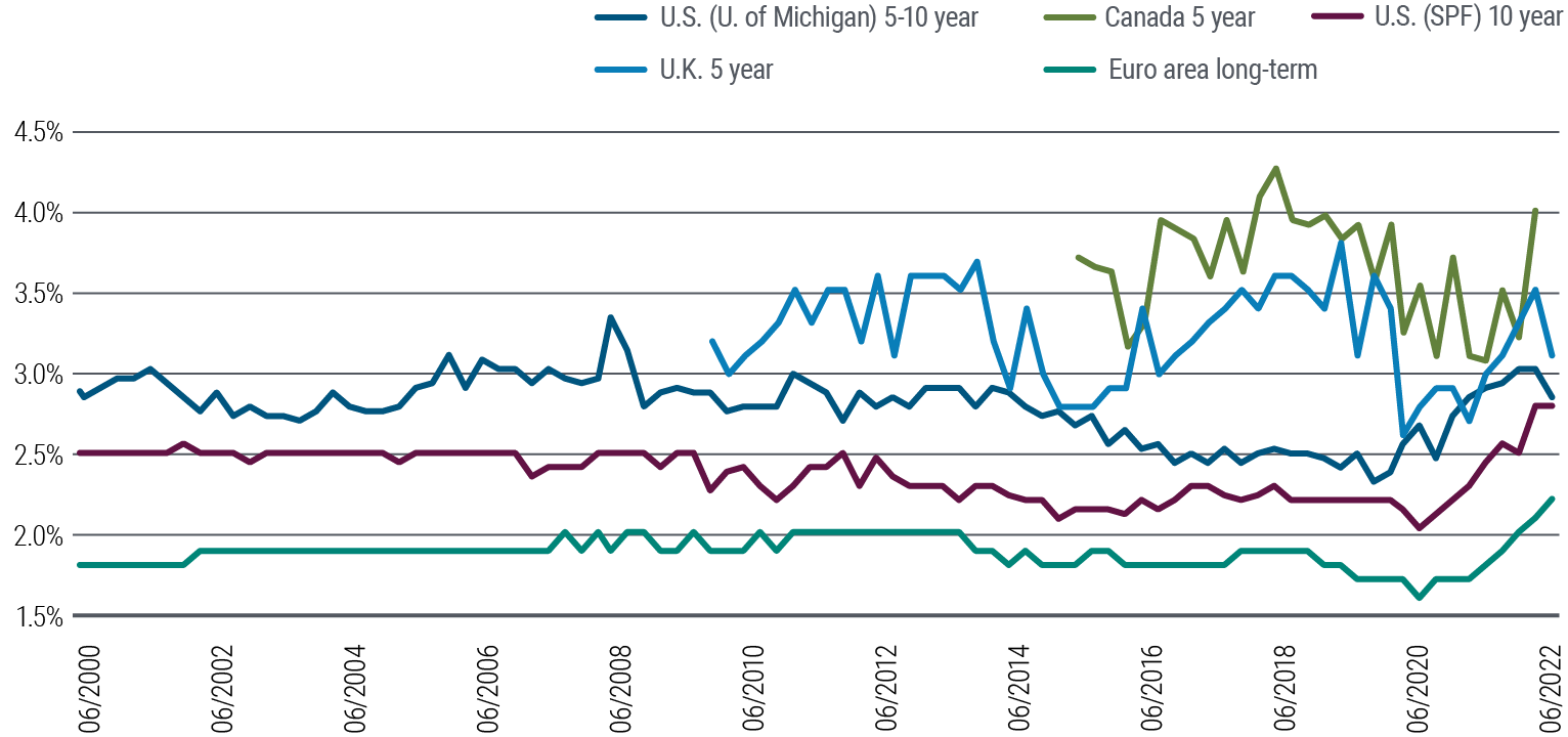 A line graph shows inflation expectations from mid-2000 to 3Q 2022 for the United States, Canada, United Kingdom and Euro area. All are rising from lows around the onset of the pandemic. Five-year inflation expectations for Canada (4%) and the United Kingdom (3.1%) are the highest at the end of the graph. These two metrics are the historically the highest on the chart over time, and are the most volatile among the group, showing higher peaks and troughs. The other three inflation metrics show more modest and lower trajectories over time, followed by a more recent rise. U.S. five to 10-year inflation expectations are relatively flatter over the period, reaching 2.8% recently, up from a chart low of about 2.3% at the end of 2019. Ten-year U.S. inflation expectations are at 2.8%, up from about 2% in September 2020. The expectations for the Euro area, the lowest line on the chart, reach 2.2% 3Q 2022, up from 1.6% in Sept. 2020.