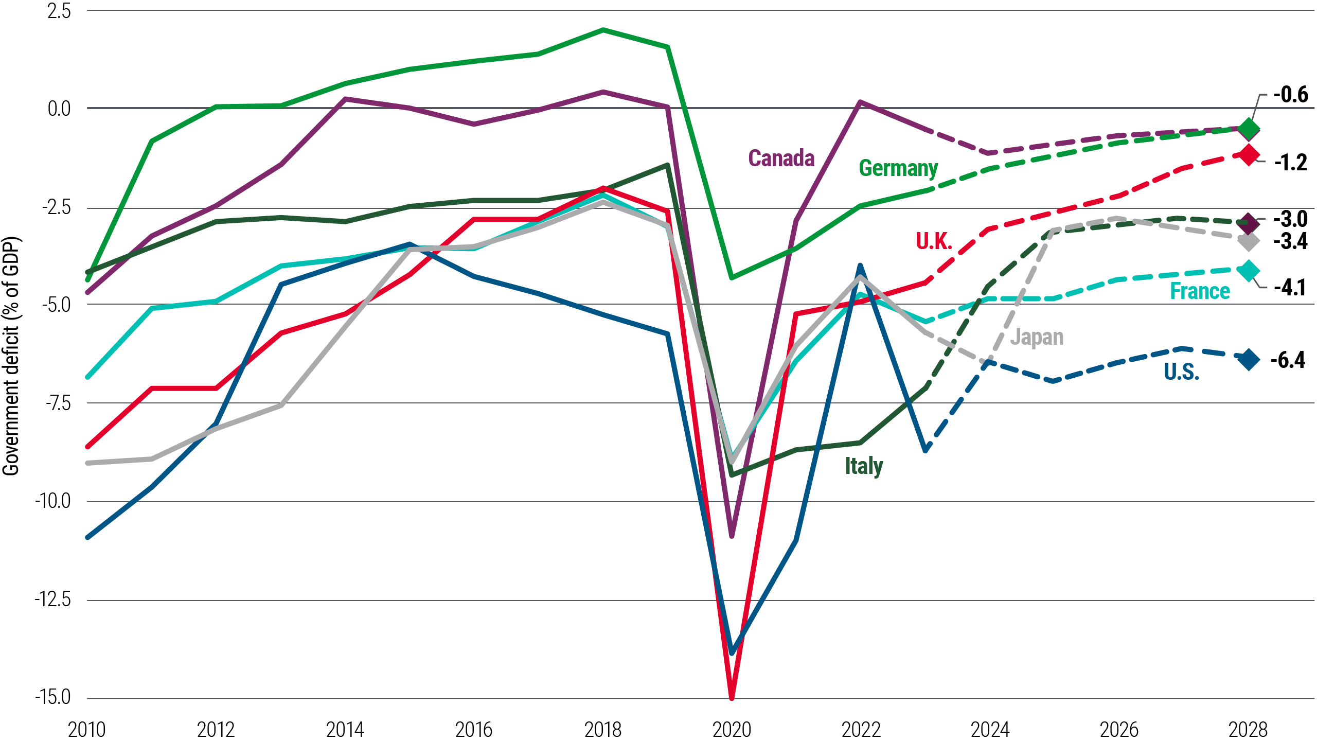 Figure 2 is a line chart showing the annual government deficit-to-GDP ratio for the G7 countries (U.S., Canada, Japan, U.K., Germany, Italy, and France) from 2010–2023, plus projections through 2028. All countries had their deficits diminish gradually for much of the 2010s, but the COVID-19 pandemic fueled government stimulus that caused deficits to spike in 2020, when the U.K. reached 15% and the U.S. 14%. Since then, deficits have shrunk in all countries, but the U.S. deficit remains considerably wider than the others, at 6.4%. Data sources and other details are included in the notes below the chart.