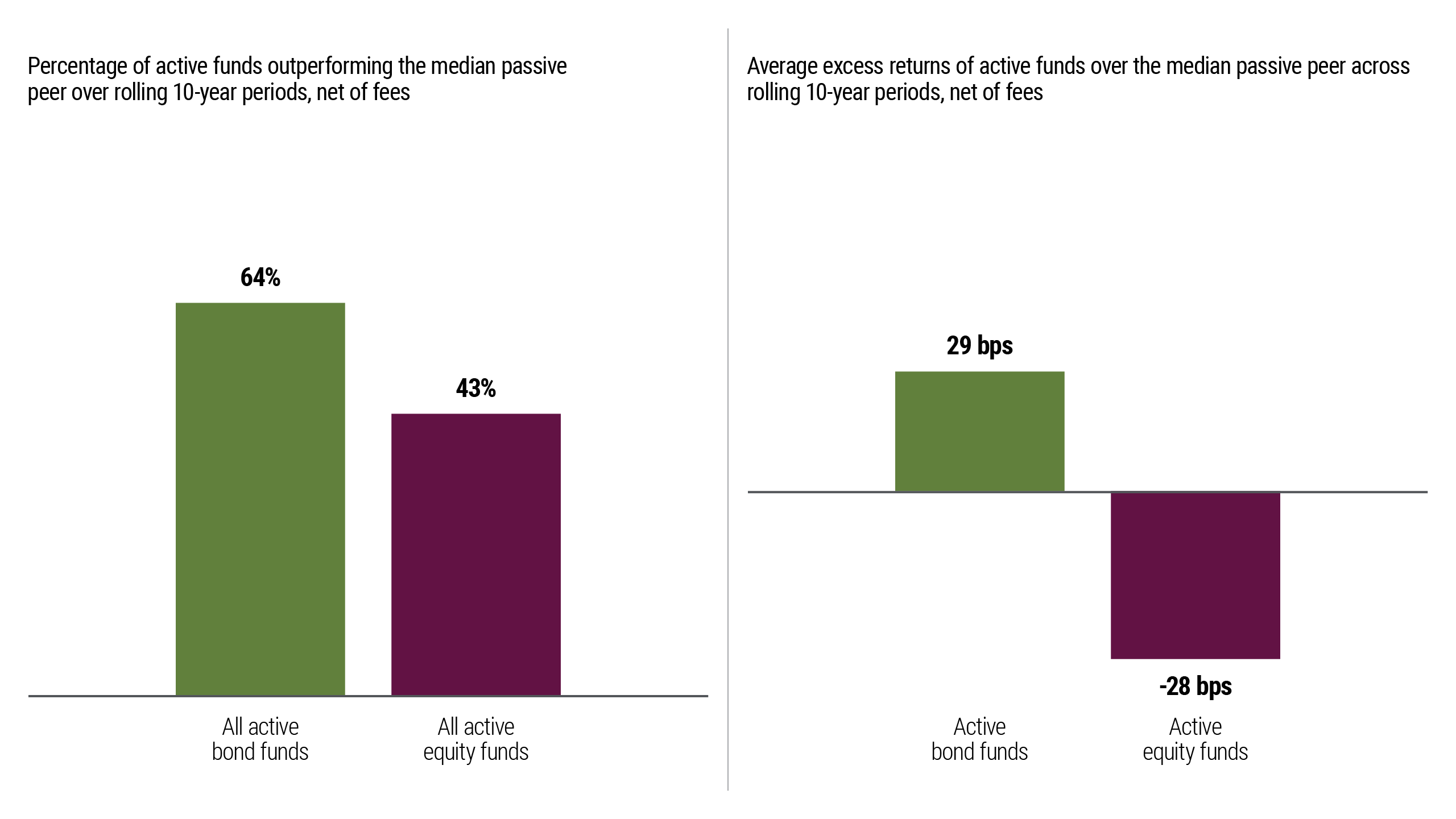 Figure 1 illustrates that active bond strategies have historically delivered more outperformance than active equity strategies over rolling 10-year periods from September 2005-September 2025. The first of two bar charts shows that active bond funds outperformed their median passive peers in 64% of rolling 10-year periods, while all active equity funds did so only 43% of the time. The second chart, looking at average excess return over the same periods, shows active bond funds recorded 29 basis points (bps) of excess return, versus -28 bps for active equity funds.