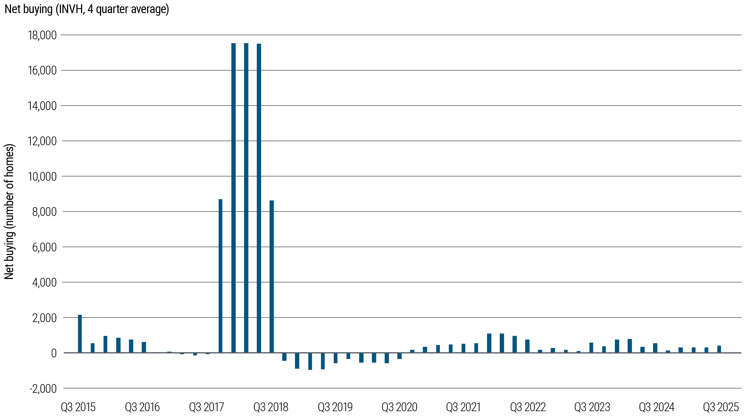 This column chart displays Invitation Homes' 4-quarter moving average of net home acquisitions from Q3 2015 to Q3 2025. The moving average smooths quarterly volatility, highlighting key trends such as the Q4 2017 acquisition spike and subsequent fluctuations between net buying and selling periods.
