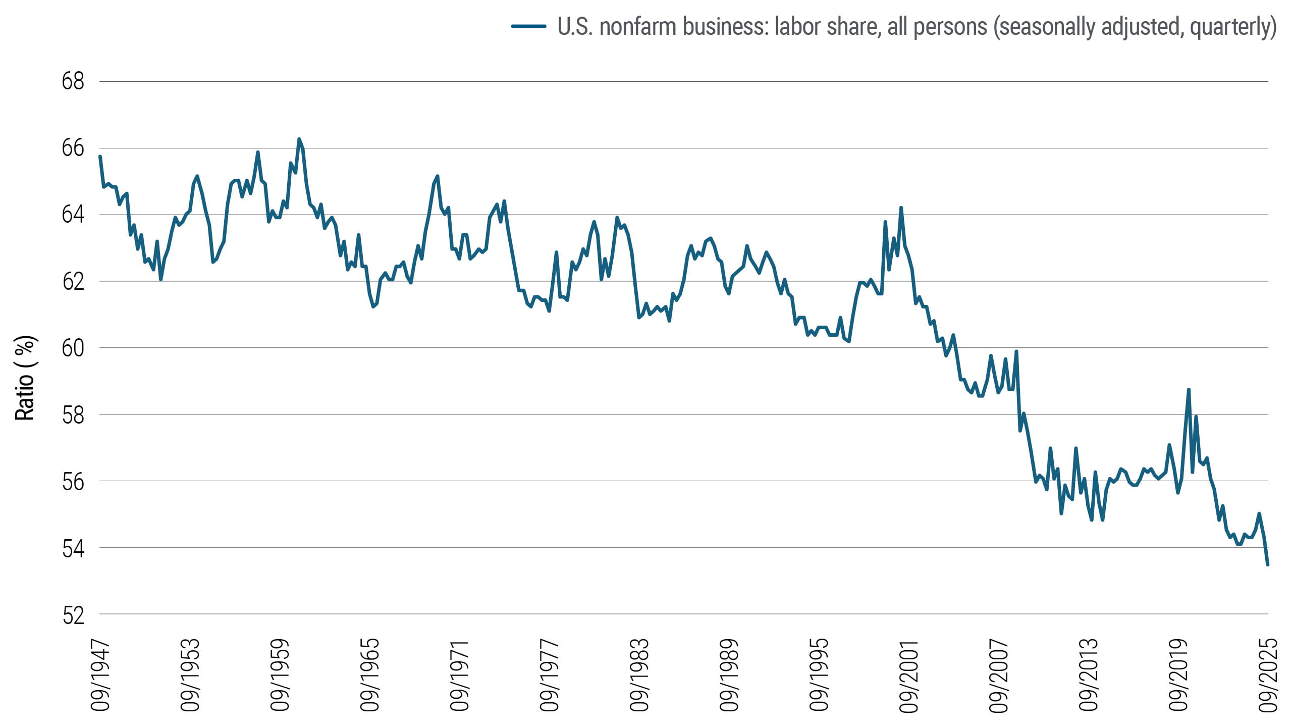 Line chart displays the U.S. labor market’s share of overall national income (seasonally adjusted) each quarter from Q3 1947 to Q3 2025. After ranging between 60%–65% until the late 1990s, labor share has since dropped more than it has recovered, reaching a record low of just under 54% in Q3 2025. 