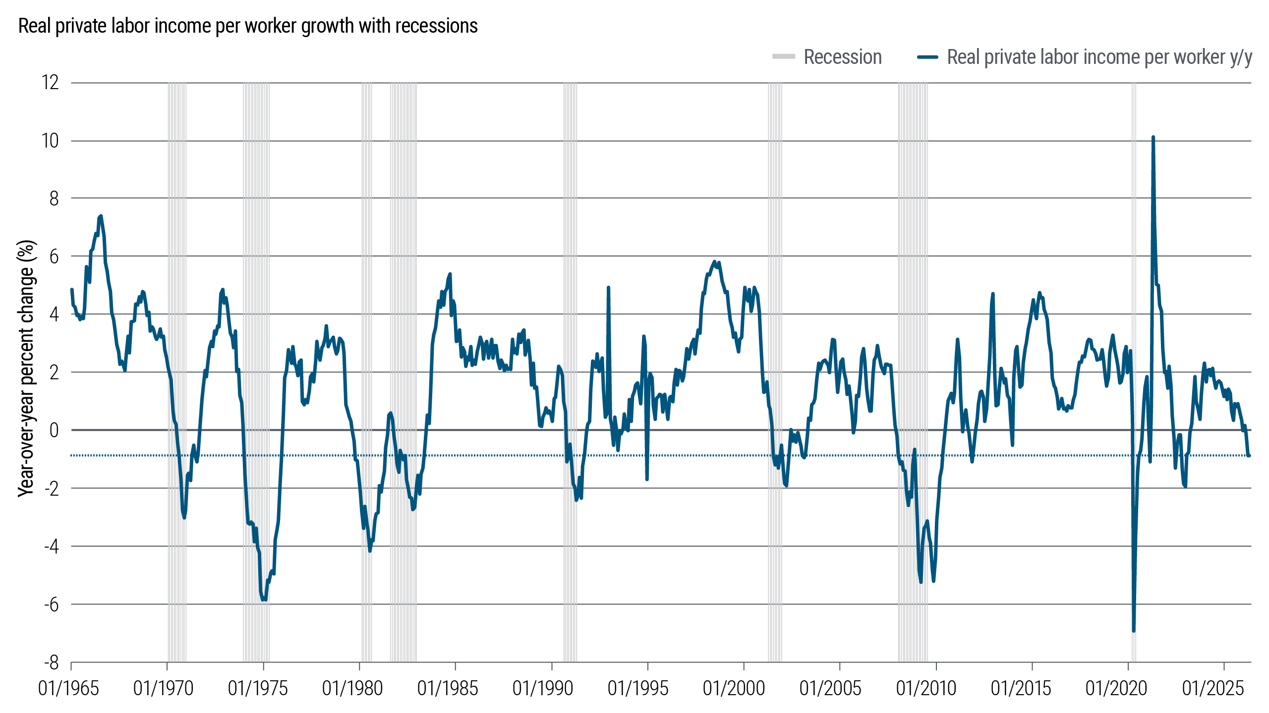 Line chart comparing year-over-year percent changes in real private labor income and real consumption over time. The two series track closely together, illustrating the relationship between income growth and consumer spending patterns across economic cycles. The x-axis displays dates while the y-axis shows percentage change values.