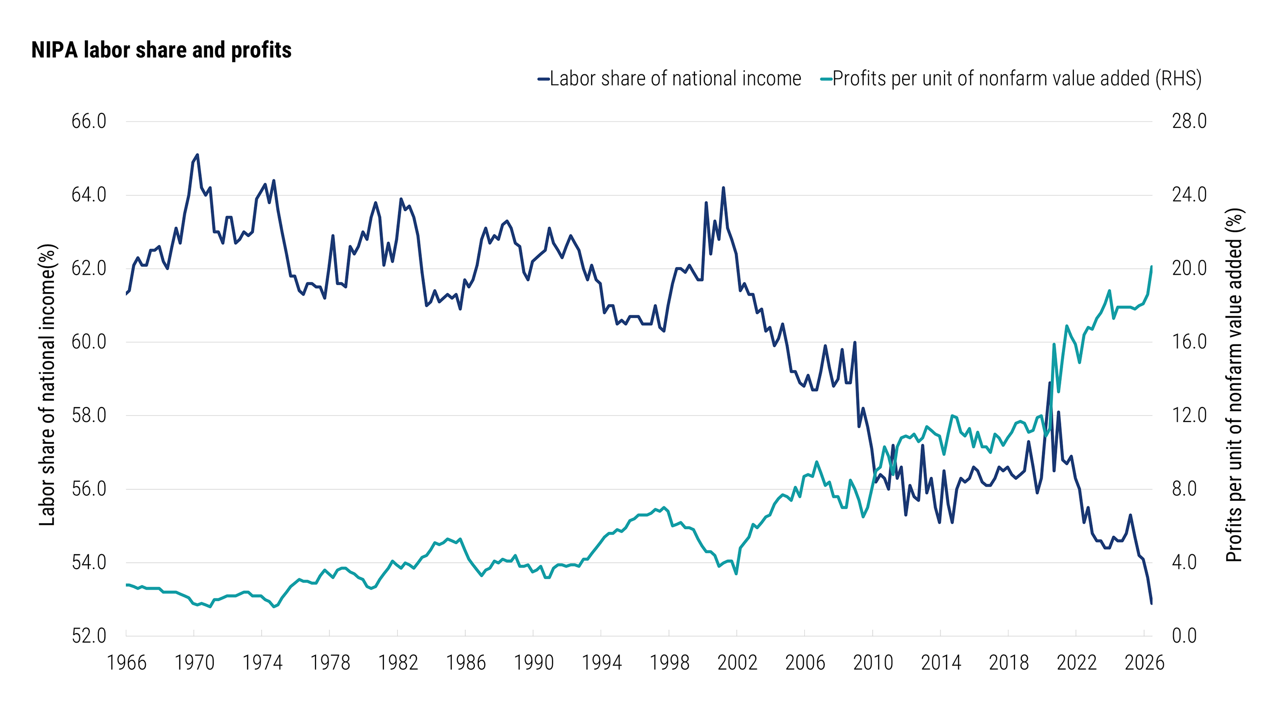 Line chart showing labor’s share of national income compared to profits per unit of nonfarm value added from 1966 to June 2026. The two measures generally moved in opposite directions. Labor’s share remained above 60% for much of the period but trended lower after 2000 and reached its lowest point by 2026. In contrast, profits rose gradually over time before accelerating in recent years, reaching their highest level in 2026.