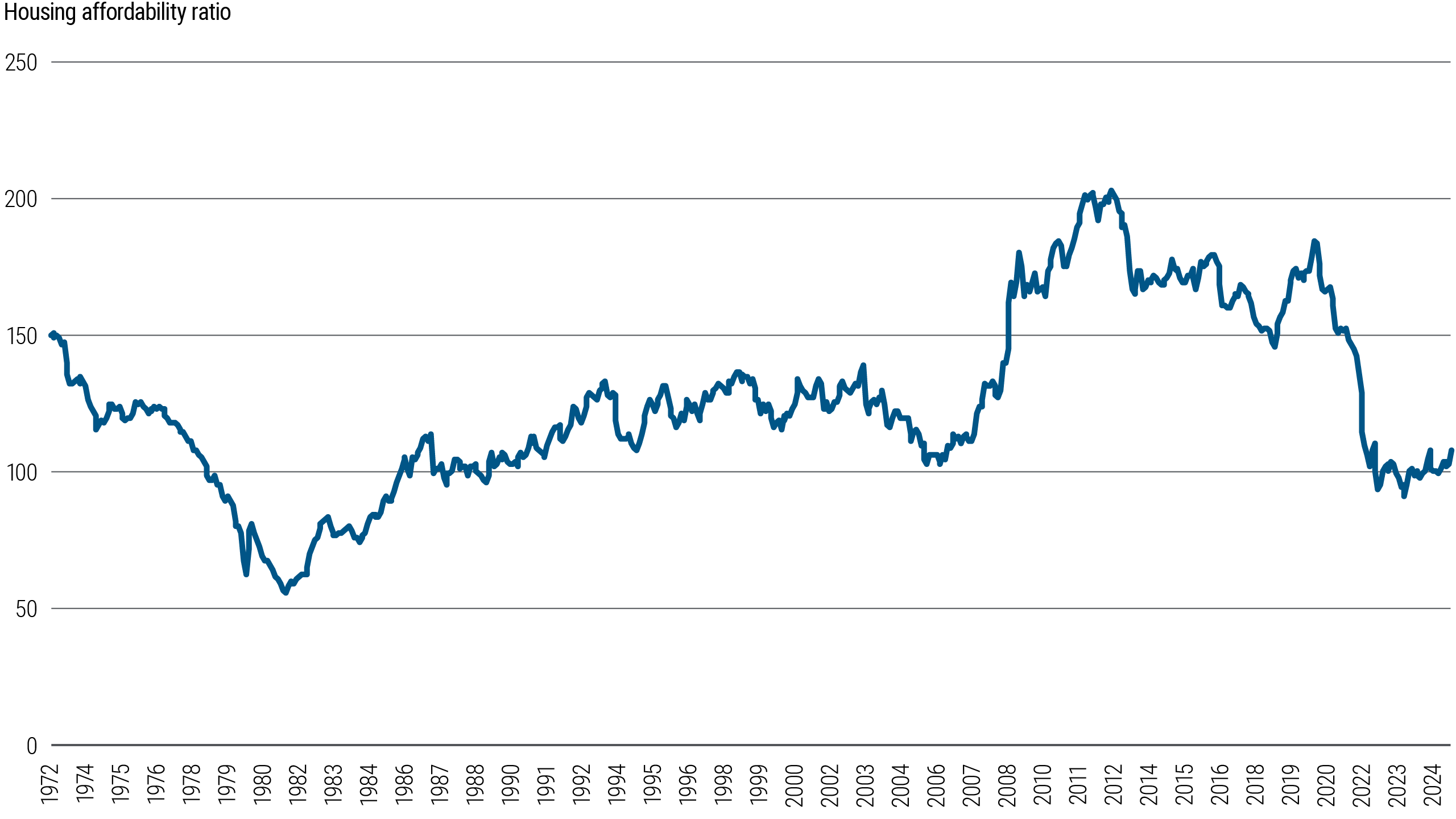 Figure 3 is a line chart showing the ratio of median income to the income required to purchase a median-priced home at 80% loan-to-value and 25% debt-to-income ratio. The x-axis spans from 1972 to 2024, and the y-axis ranges from 0 to 250. The chart illustrates a decline in affordability from 1972 to 1980, followed by a gradual increase peaking above 200 around 2010. Affordability then declines and has stabilized near 100 in recent years.