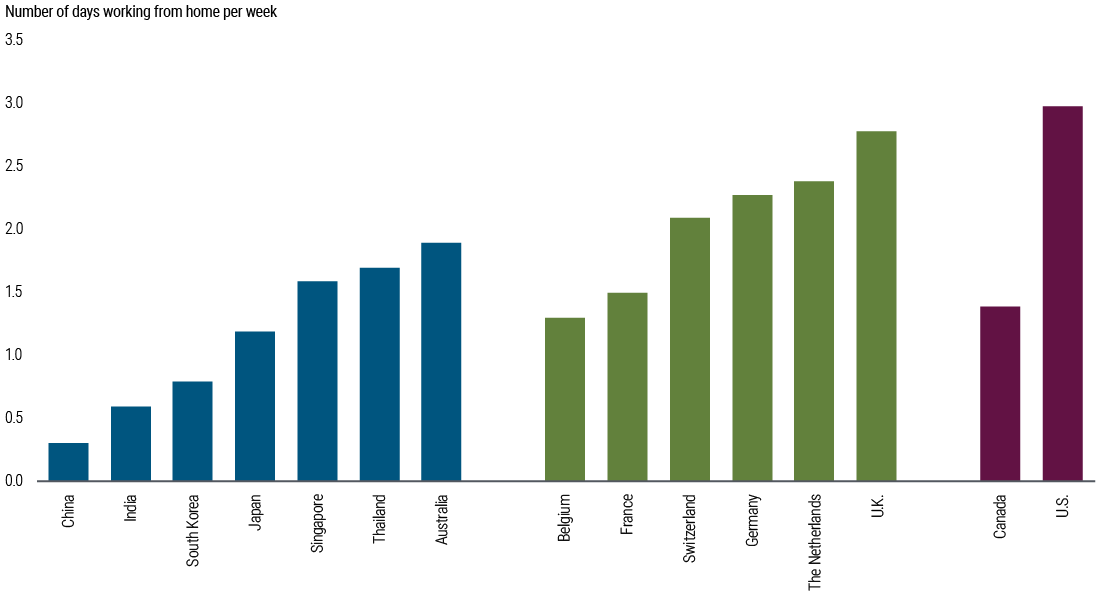 Figure 3 illustrates the number of days per week that employees work from home, based on data from JLL as of Q3 2023 and CBRE as of April 2024. In the Asia-Pacific region, Australia leads with workers spending 1.9 days per week at home. This number gradually decreases across Thailand, Singapore, Japan, South Korea, India, and China, with the latter averaging 0.3 days per week. In Europe, the U.K. ranks first with employees working 2.8 days per week at home, followed closely by the Netherlands, Germany, Switzerland, France, and Belgium, with 1.3 days per week at home. In North America, the chart shows the U.S. ahead with 3.0 days per week at home, and Canada with 1.4 days.