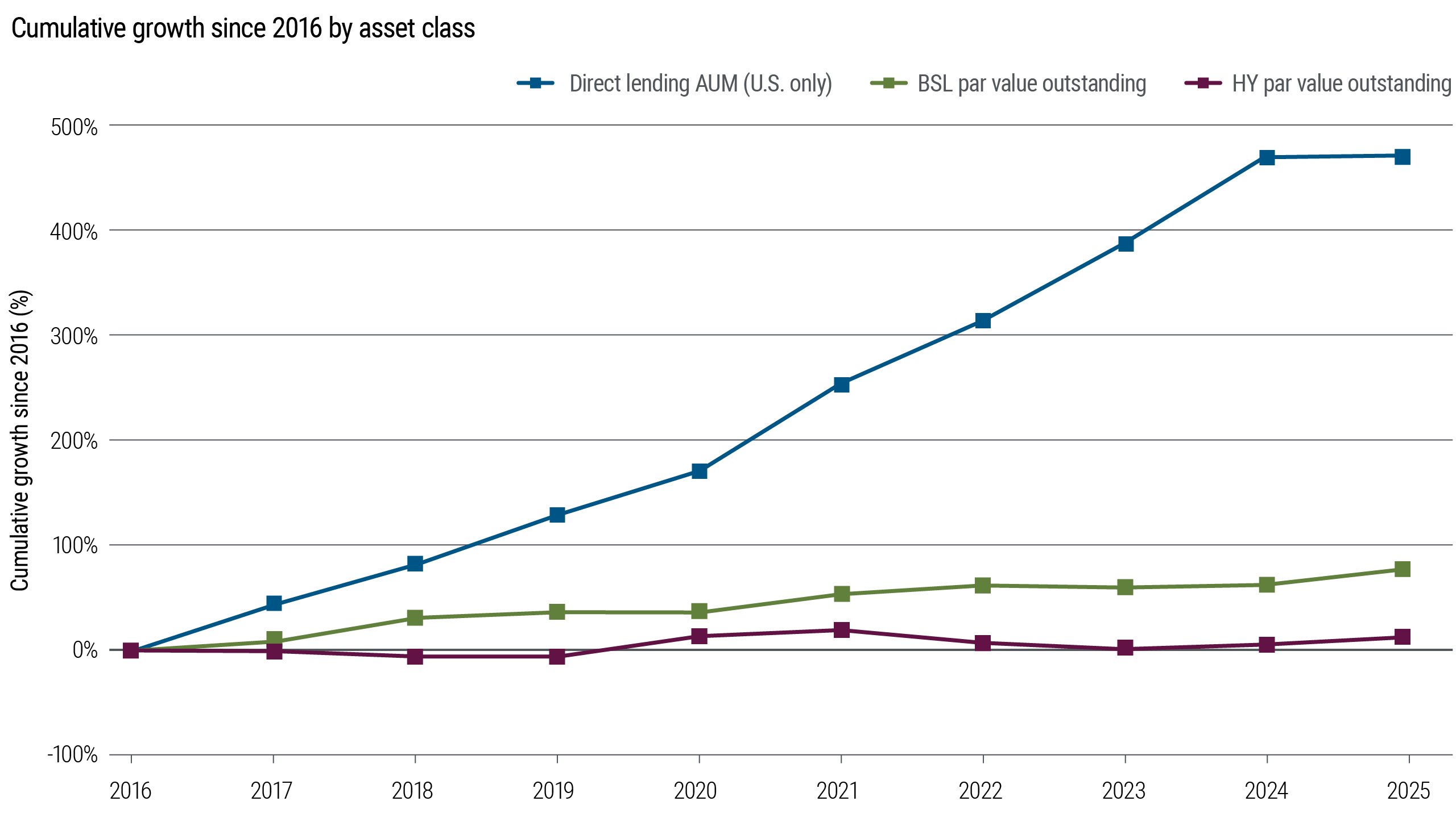Comparison of cumulative growth since 2016 for direct lending assets under management (AUM), broadly syndicated loan (BSL) par value outstanding, and high yield (HY) bond par value outstanding. Values are shown as cumulative percentage growth relative to 2016 levels. Direct lending AUM increased the most over the period, while BSL and HY experienced more modest growth.