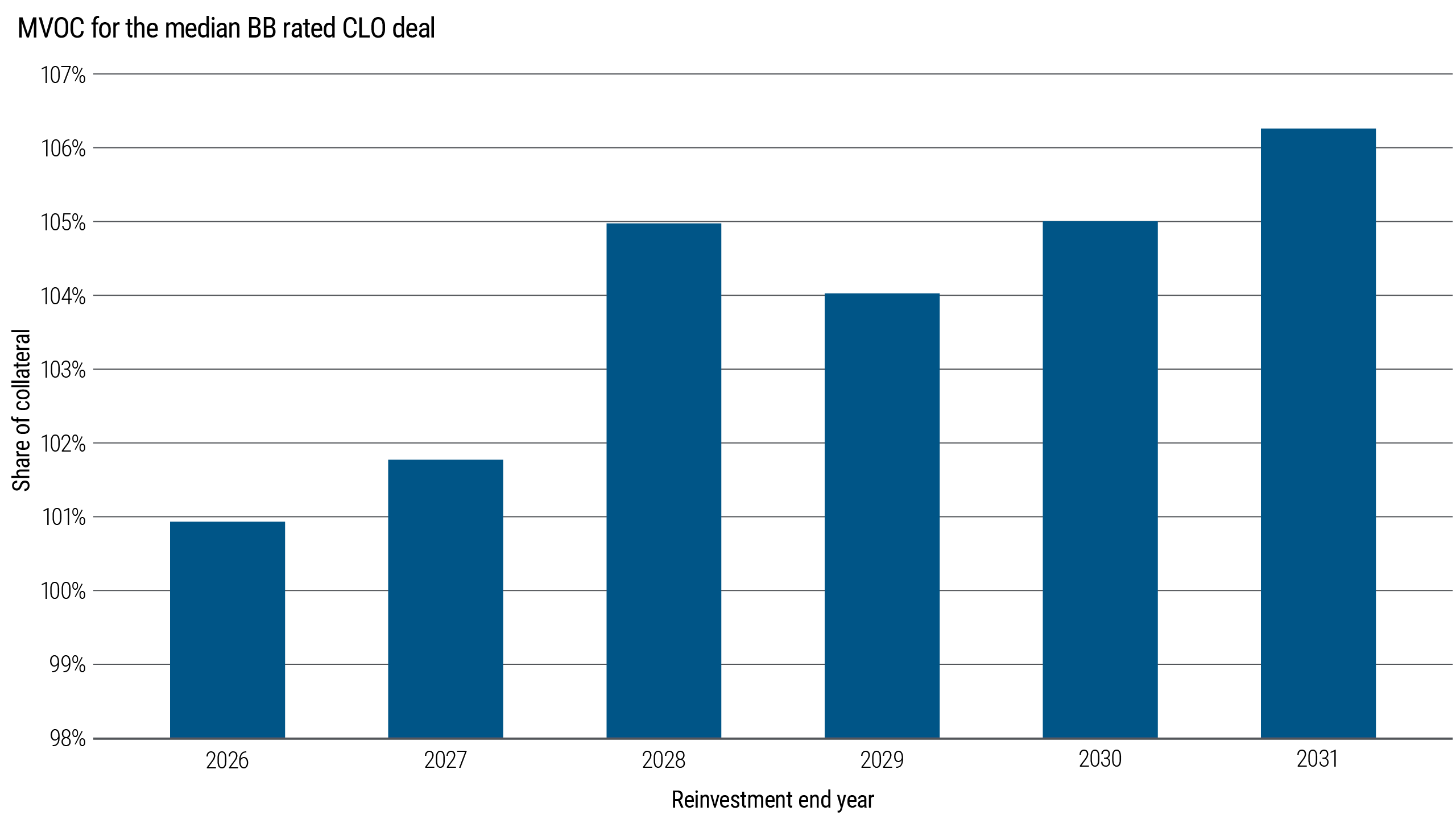Market value overcollateralization (MVOC) for the median BB rated collateralized loan obligation (CLO) deal by reinvestment end year from 2026 through 2031. Values are shown as percentages for each reinvestment-end-year bucket and compare MVOC levels across CLO cohorts, measuring about 101% in 2026 and rising to more than 106% in 2031.