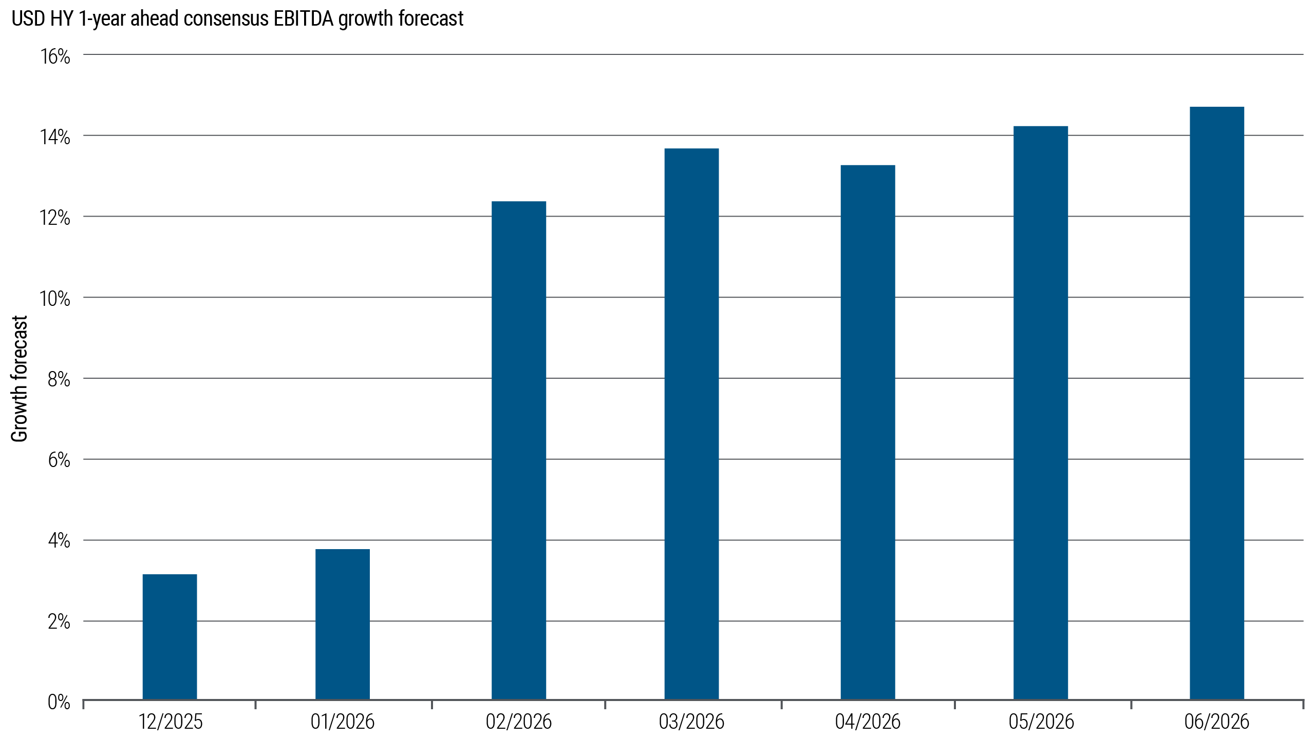 Monthly bar chart showing one-year-ahead EBITDA growth forecasts for USD HY issuers from December 2025 to June 2026. Forecasts rise sharply, especially after January 2026.