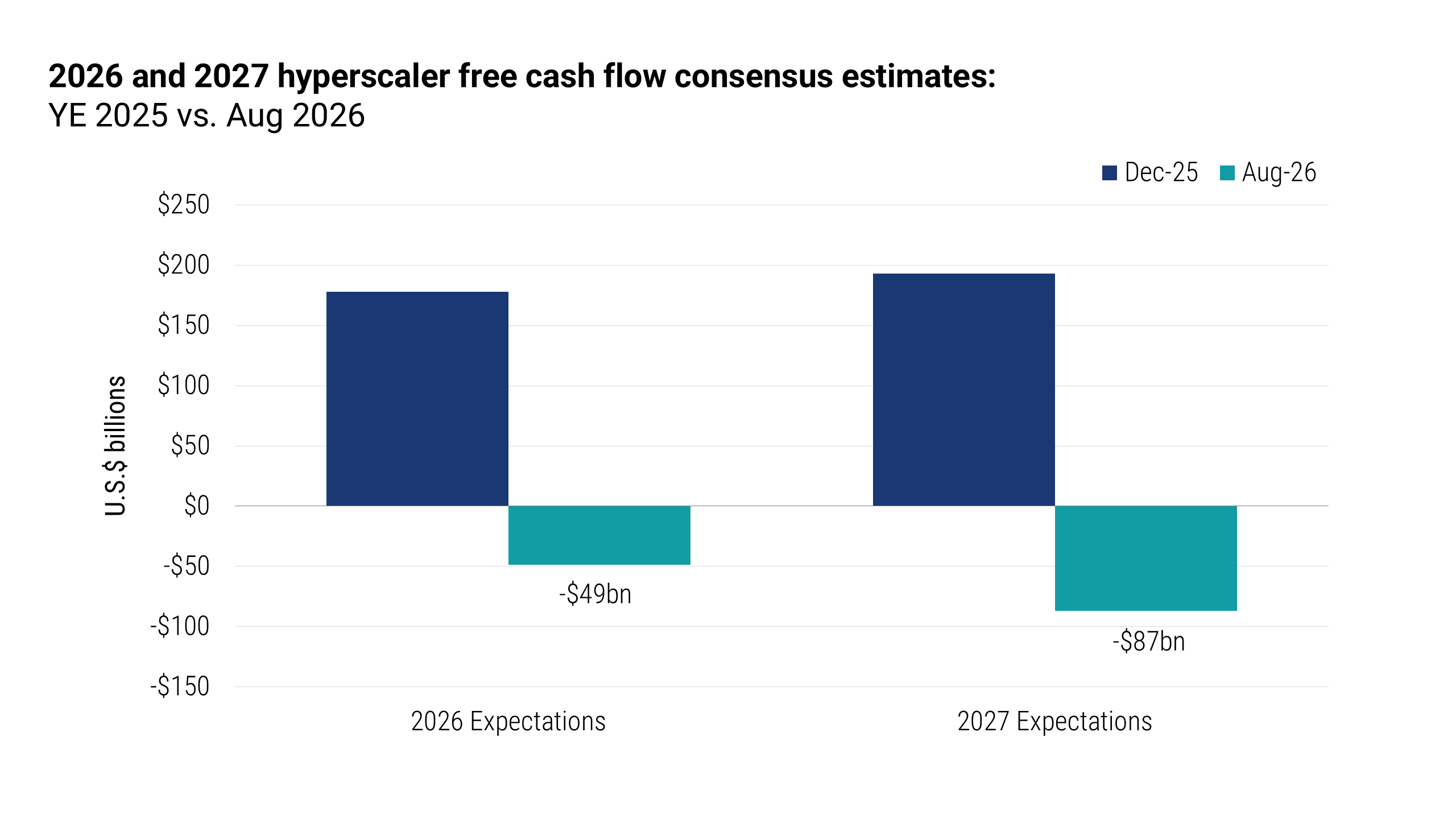 Grouped bar chart comparing year-end 2025 and August 2026 consensus estimates for aggregate hyperscaler free cash flow in 2026 and 2027. The year-end 2025 estimates are positive for both years, at approximately $175 billion in 2026 and $190 billion in 2027. By August 2026, the estimates had fallen below zero, to negative $49 billion for 2026 and negative $87 billion for 2027.