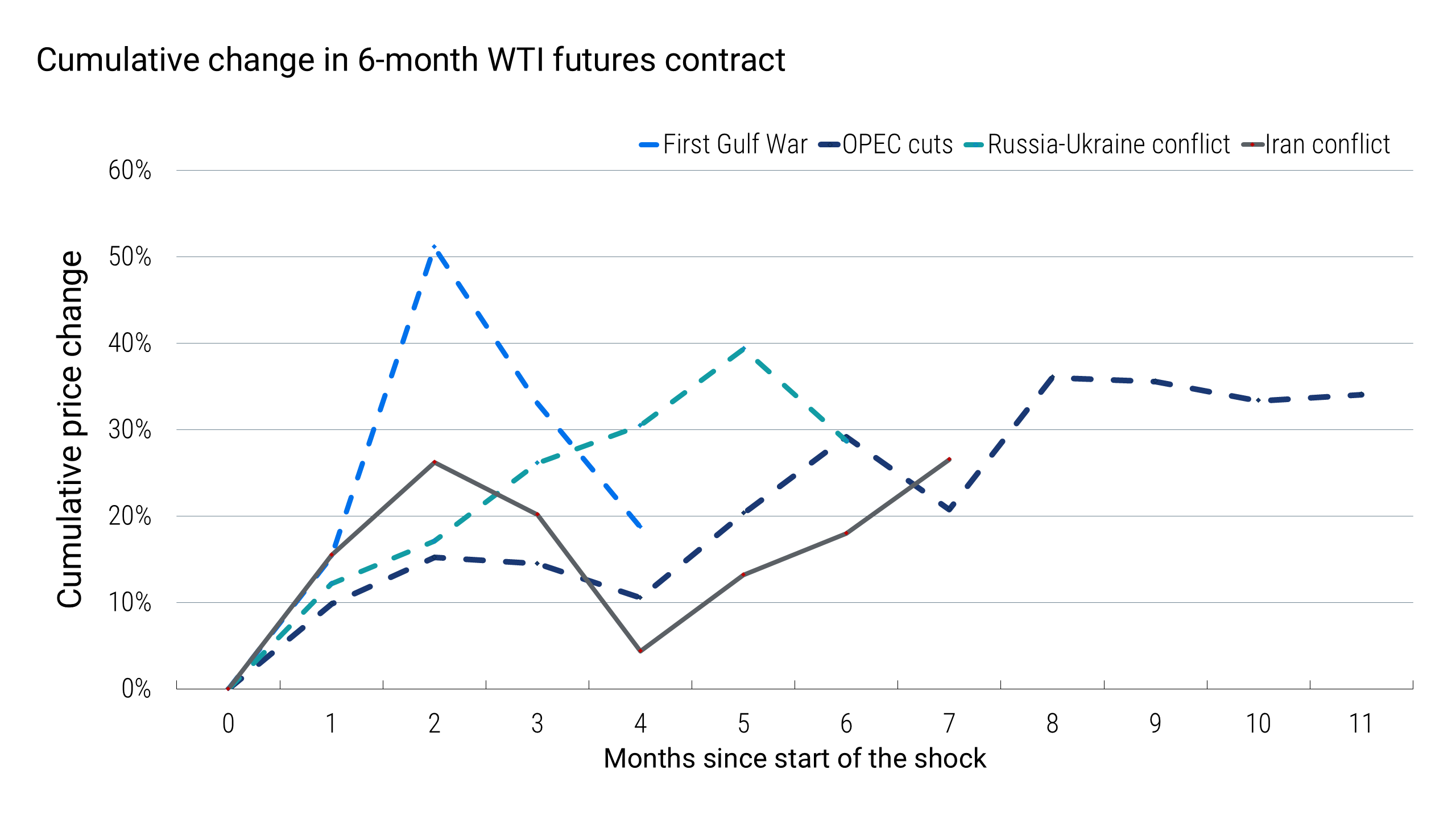 Line chart comparing the cumulative percentage change in the six-month WTI futures contract across four oil-shock episodes. The Iran conflict series rises about 27% by month seven; the historical series also rise, but follow different paths.