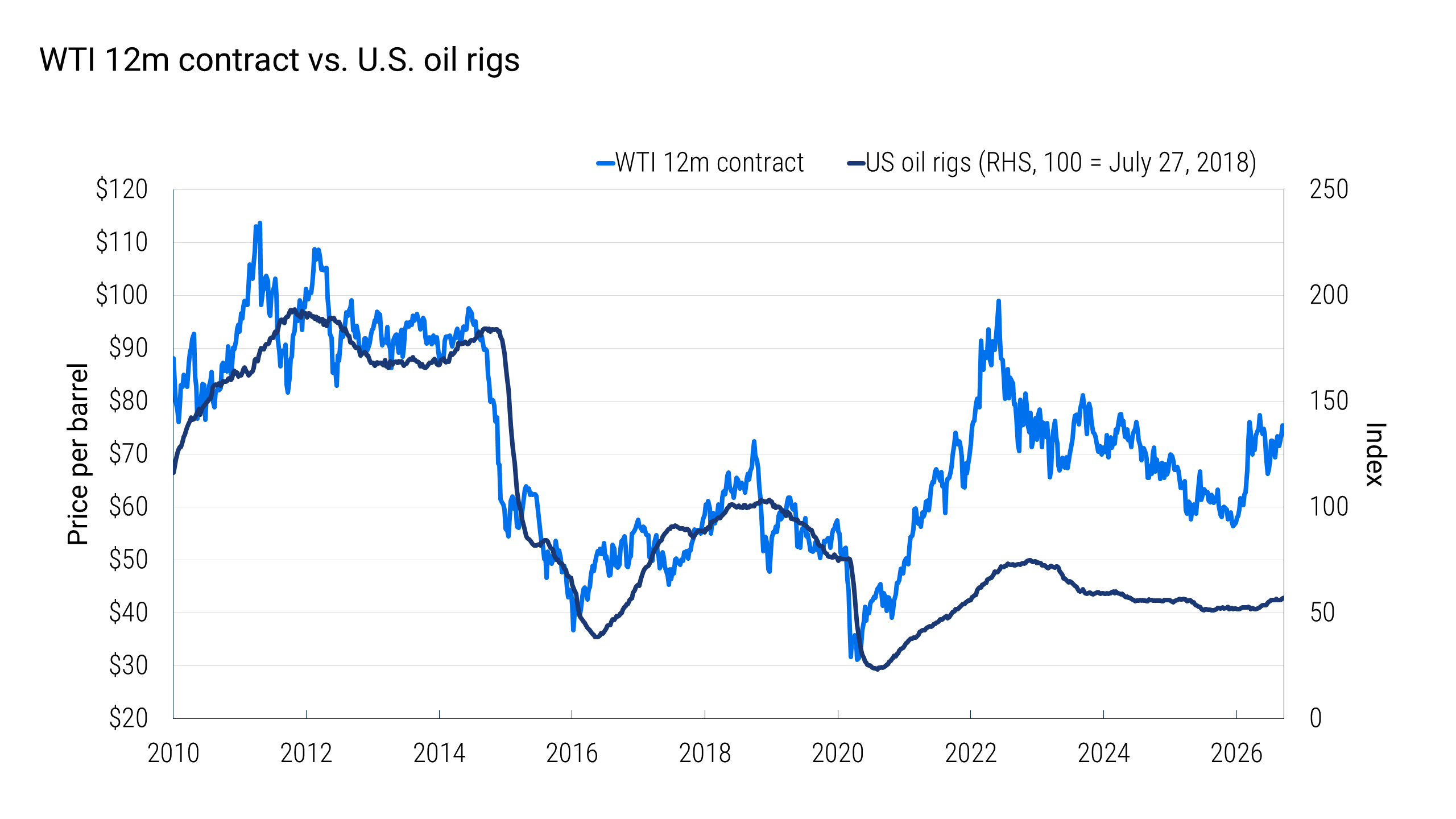 Dual-axis line chart showing the price of a 12-month WTI contract and U.S. oil rigs from 2010 through 2026. Oil prices vary sharply, while the rig-count index, set to 100 on July 27, 2018, rises less strongly after 2020 than during the earlier period shown.
