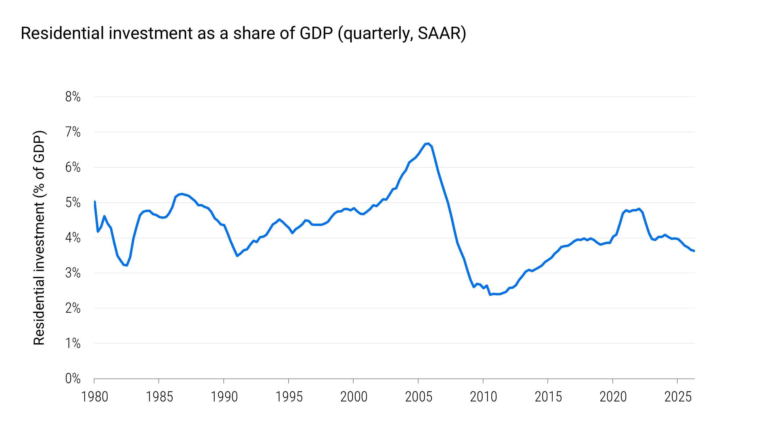Line chart showing U.S. residential investment as a percentage of GDP from 1980 through the second quarter of 2026. Residential investment peaks near 6.7% in the mid-2000s before falling sharply during the housing downturn, reaching approximately 2.4% in 2010. After recovering, the share rises to nearly 4.8% in 2021 before declining again to approximately 3.6% by the second quarter of 2026.