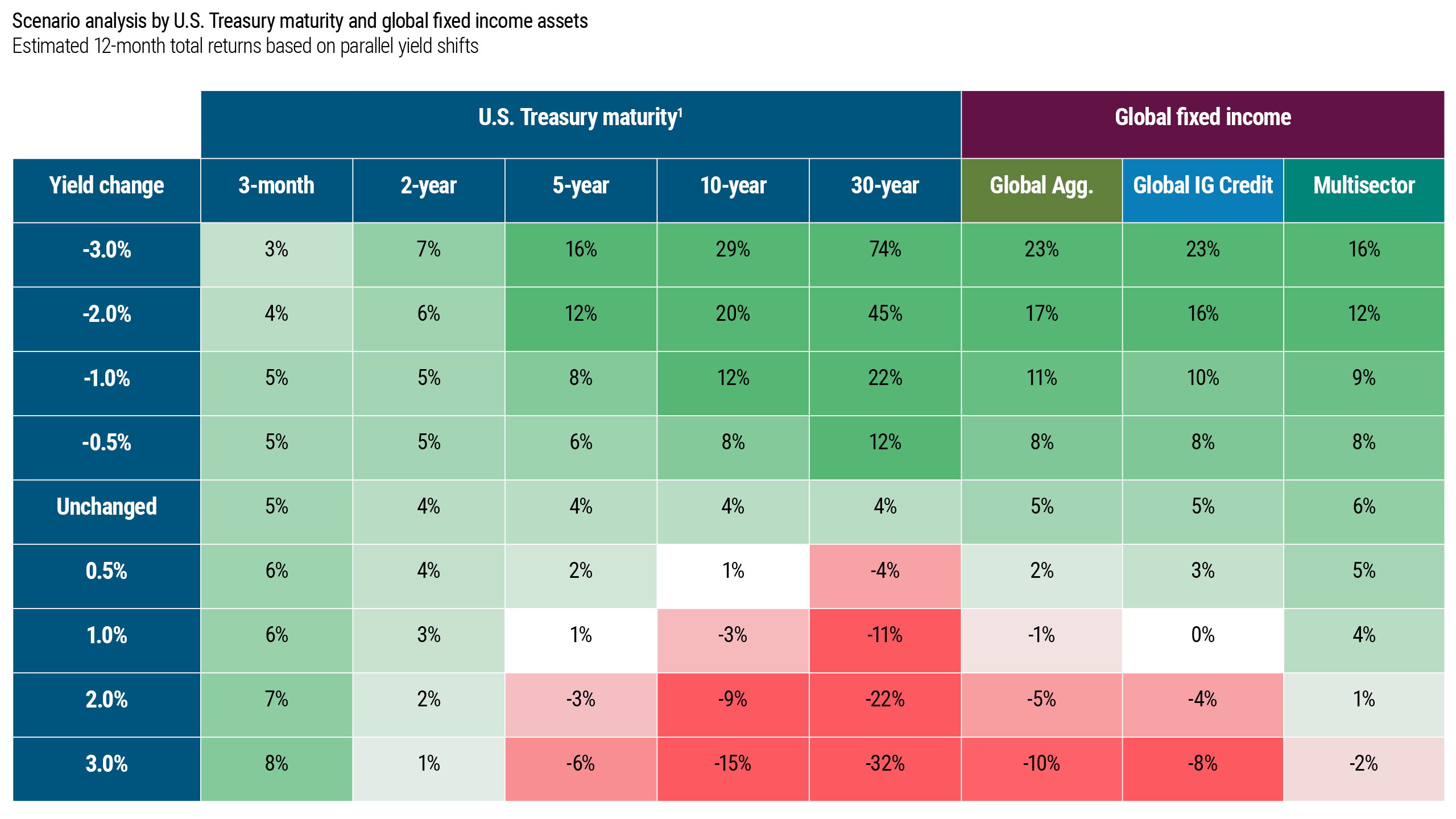 Figure 1 presents 12-month total return estimates for different segments of the bond market under varying interest rate scenarios, ranging from a 3% decrease to a 3% increase. It illustrates that assets with higher interest rate risk exhibit a broader spectrum of outcomes, with potential for both positive returns if yields fall and negative returns if yields rise. Diversified investments, such as multisector fixed income, demonstrate greater resilience across a variety of scenarios. For instance, multisector bonds are expected to yield a 6% return in 2024 if interest rates remain stable, capable of withstanding up to a 200 basis point increase without falling into negative return territory. This analysis is based on data from Bloomberg and PIMCO as of March 31, 2024.