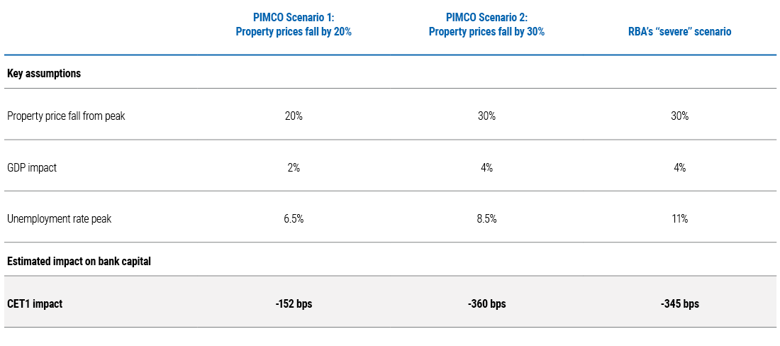Figure 2 is a table showing 2 PIMCO scenarios for peak-to-trough housing price falls – one where prices fall by 20% and one where they fall by 30%. The 20% scenario would see a 152 basis point hit to bank capital while the 30% scenario would see a 360 basis point impact. The table also shows the RBA’s “severe” scenario which also assumes a 30% property price fall but a higher rate of peak unemployment – the RBA estimates a 345 basis point bank capital impact in their scenario.