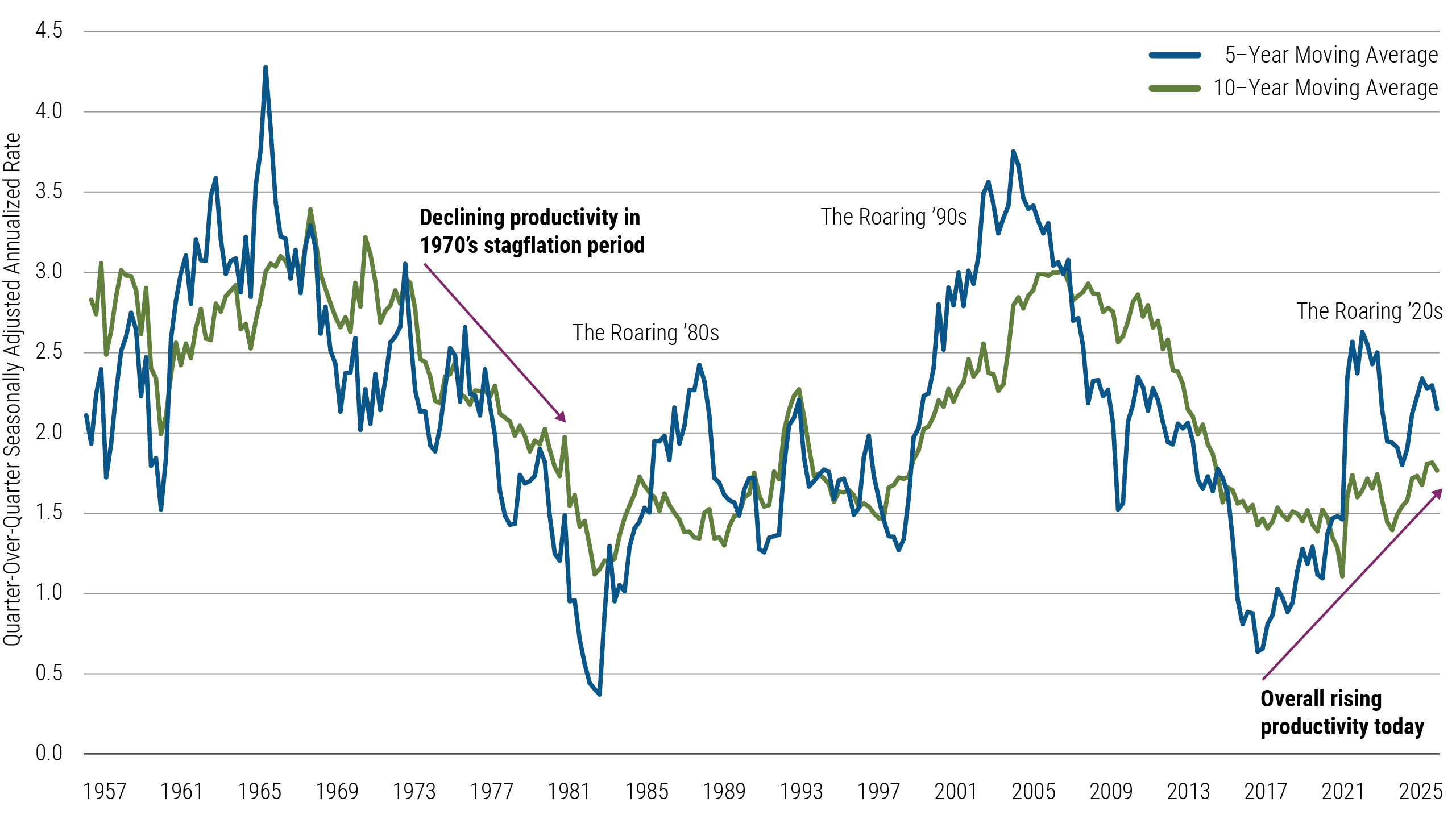 Chart 3: Economic chart showing U.S. labor productivity growth with 5-year and 10-year moving averages from June 1957 to April 2025.