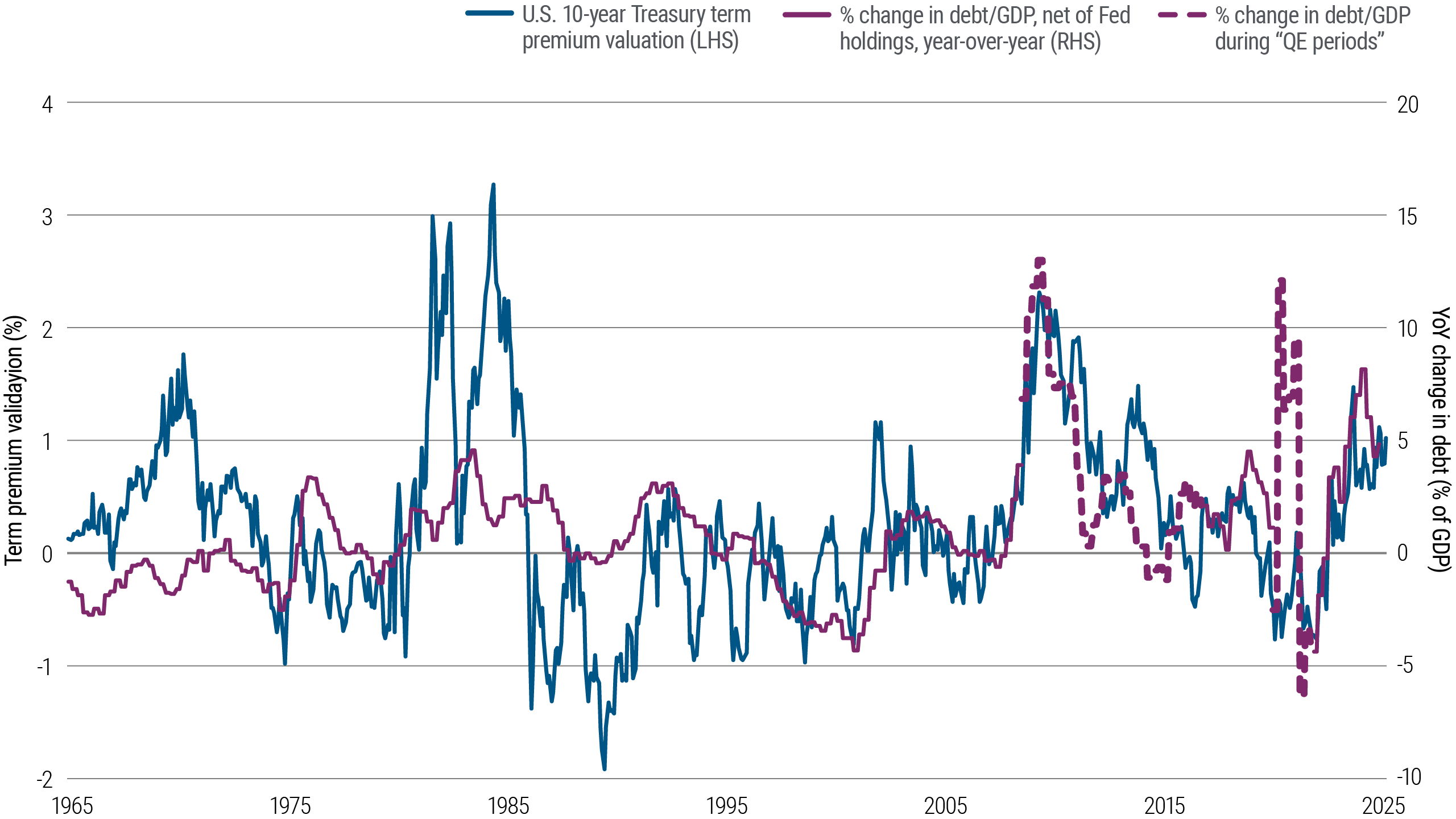 Economic chart of U.S. government interest payments as % of total outlays, showing historical trends and projected increases.