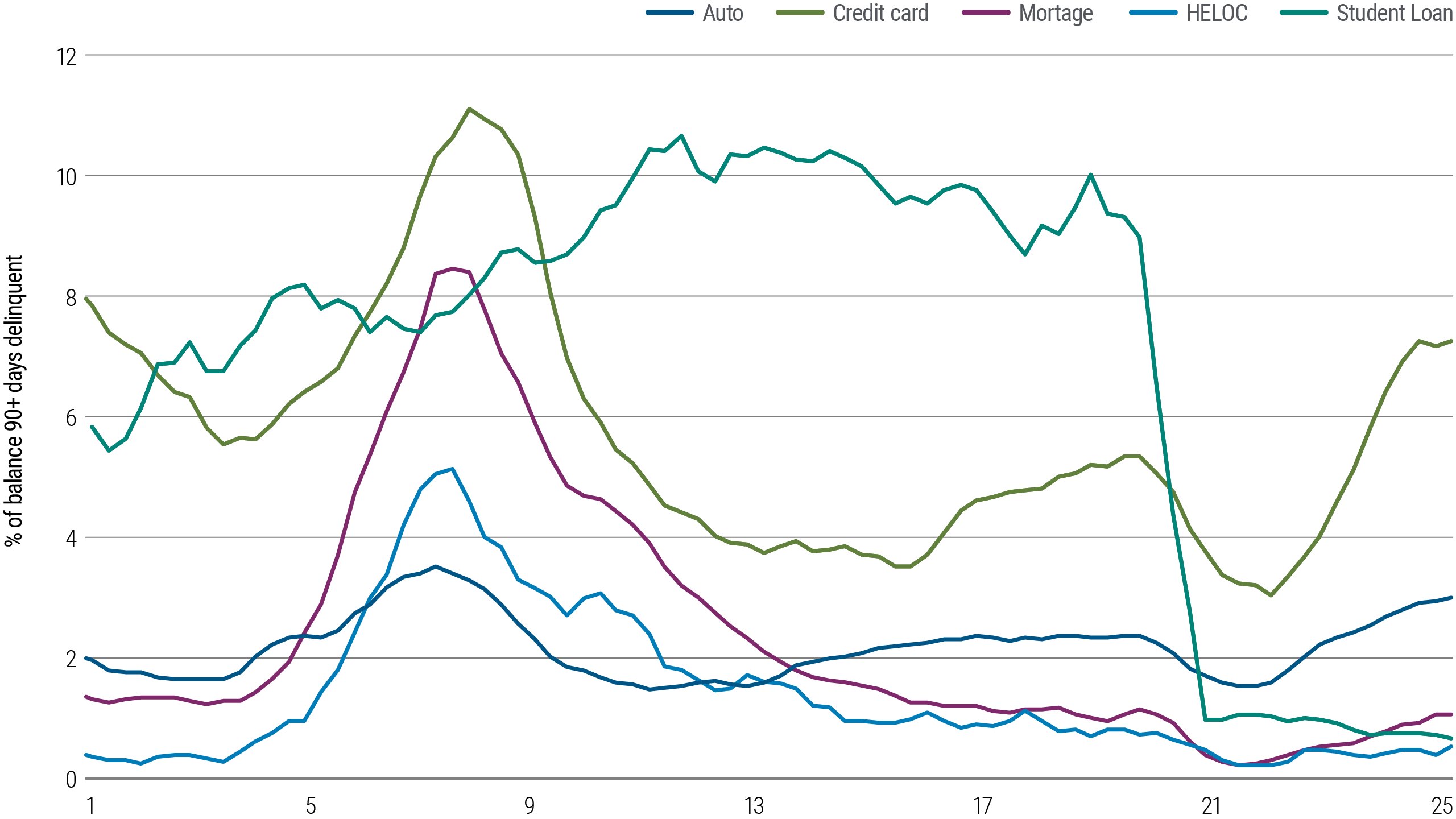 Chart 4: Market chart showing 90+ day delinquencies by consumer loan type from 2005-2025, highlighting resilient homeowner loans.