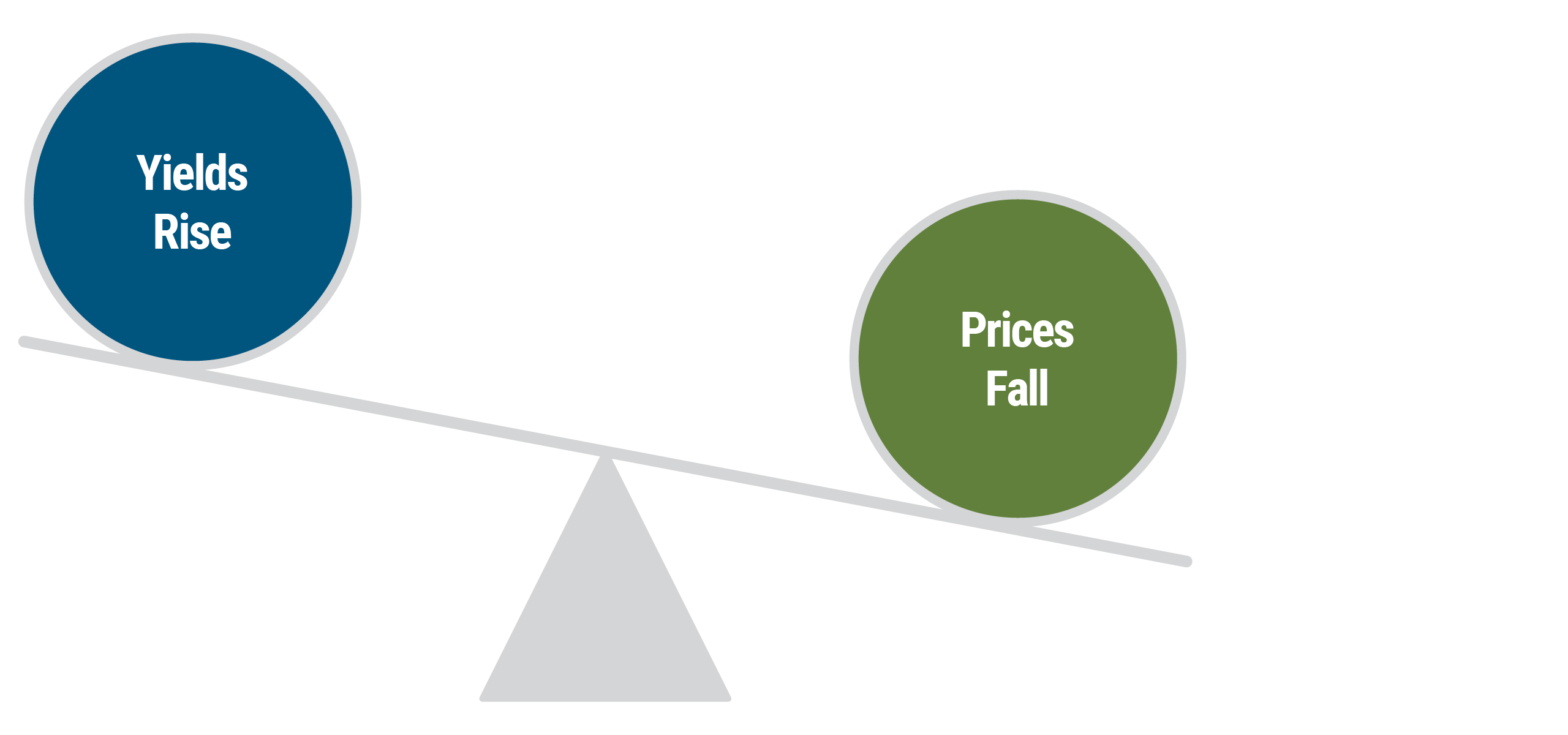 A figure shows a seesaw to show the inverse relationship of bond prices and interest rates. This case illustrates how when yields rise, prices fall. On the left-hand side of the scale, a circle is labeled “Yields Rise,” and is lifted higher relative to its counterpart on the right side of the scale, depicted with a circle labeled “Prices Fall.” That side of the scale is tipped lower.
