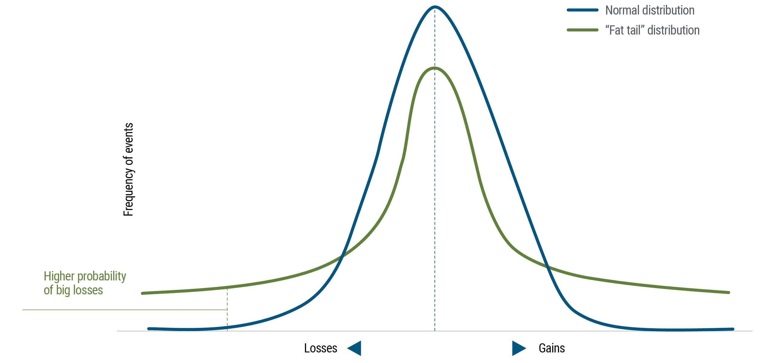 The figure shows two bell-shaped curves on a line graph. One curve is a normal distribution, and is taller and wider than another curve showing a “fat-tail” distribution. The base of the normal distribution is lower than that of the fat-tail distribution. The Y-axis shows the frequency of events, the X-axis shows returns. The most probable returns are concentrated in a bulge near the center for each curve, which is the average expected return, marked by a vertically dashed line. Parts of the curves to the left of the that line represent losses, and those plotted to the right indicate gains. On the far left, the graph also notes how the fat-tail distribution curve has a higher probability of big losses, with the base of the curve higher than that of normal distribution.