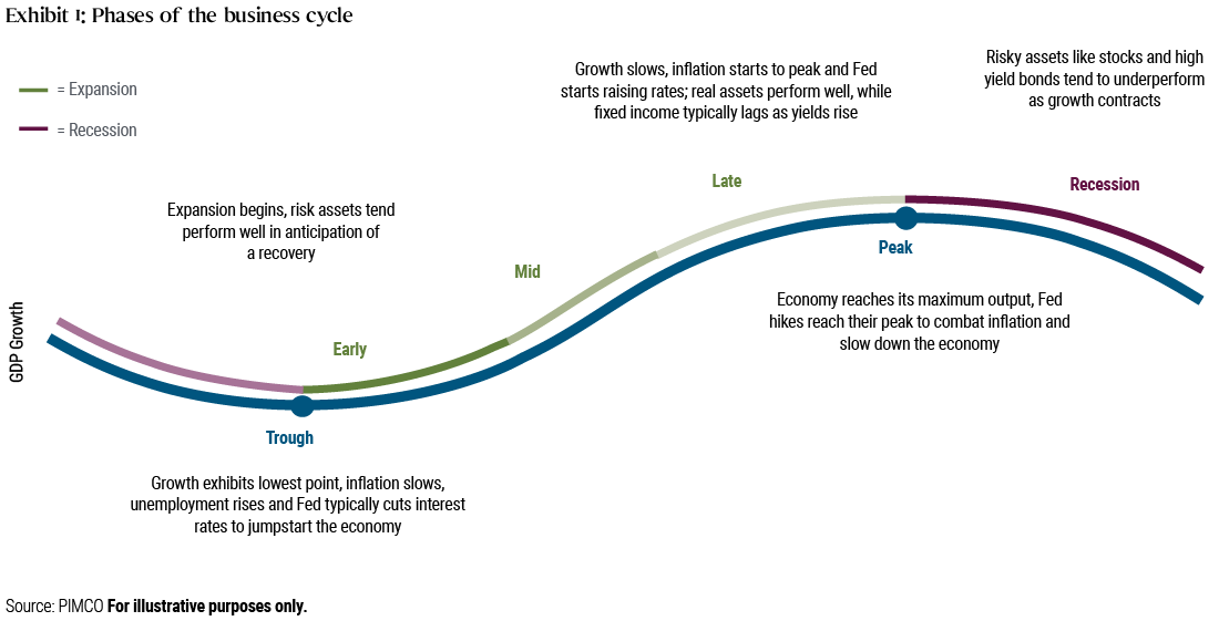 Chart 1: Exhibit 1 shows the business cycle as a curved timeline, starting during a period of economic growth, followed by a slowdown. As economic activity reaches its lowest point – or trough – inflation slows, unemployment rises and the Fed typically cuts interest rates to jumpstart the economy. After the trough, economic activity picks up again and growth slows, inflation starts to peak and the Fed begins to raise rates. Once the economy reaches its maximum output, Fed rate hikes reach their highest point to combat inflation and slow the economy. Once activity drops from the peak, this signals the start of a recessionary period.