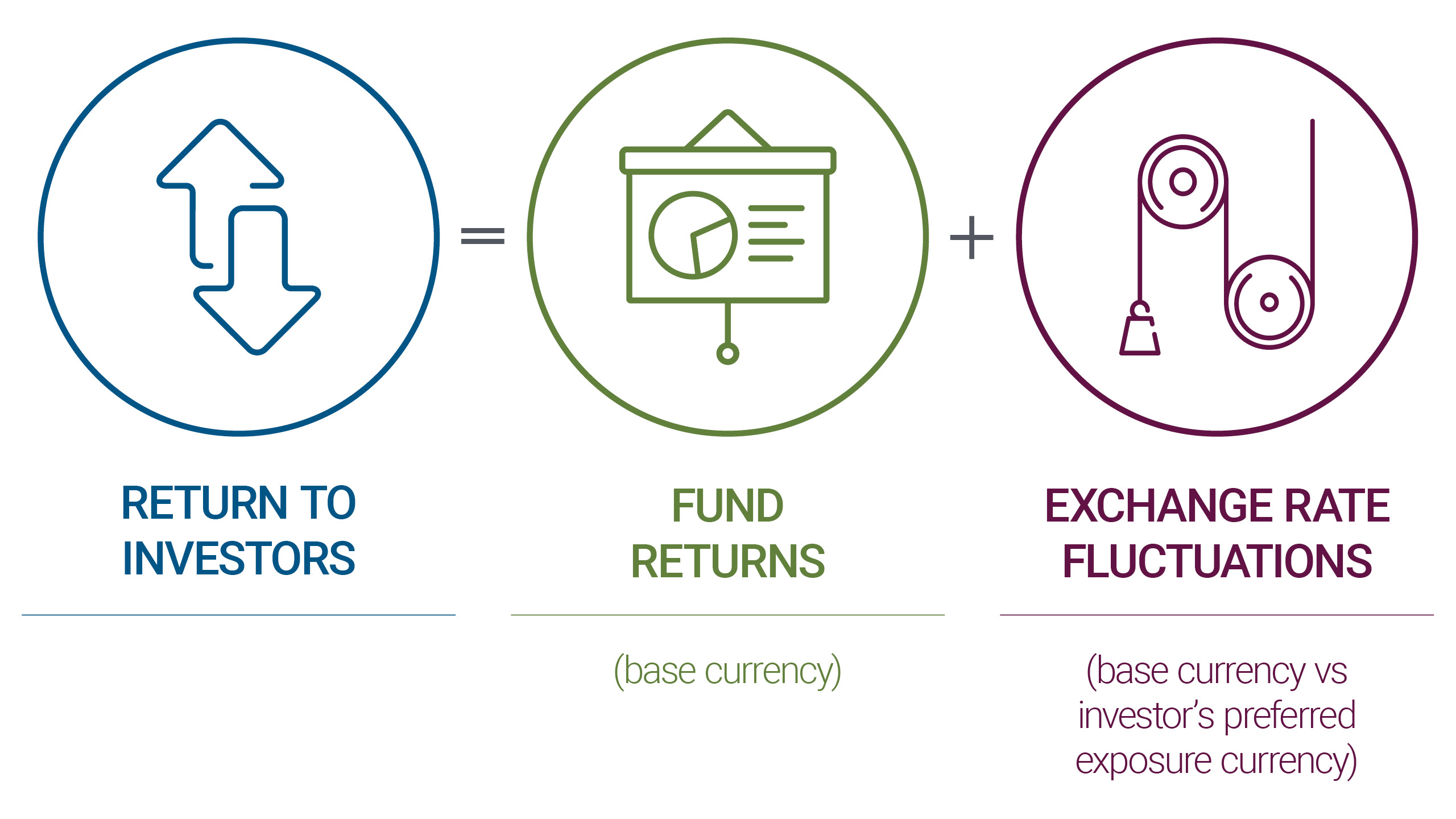 Figure 1: Investor’s returns breakdown