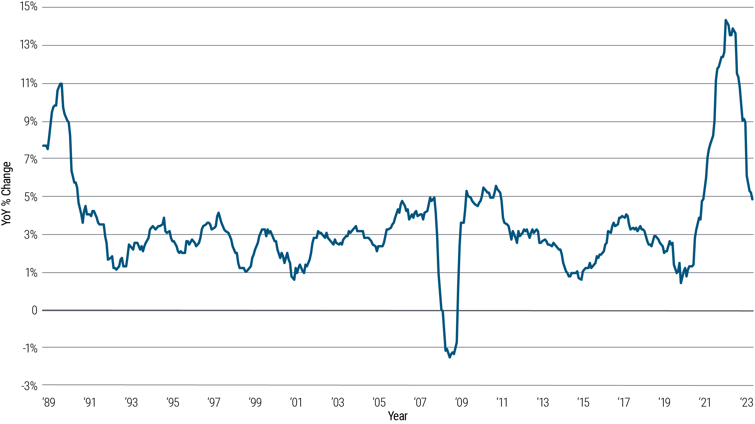 This graphic is a line graph that illustrates the year-over-year percentage change in the UK Consumer Prices Index (CPI) from 1989 to 2023. The y-axis represents the year-over-year percentage change, ranging from -3% to 15%, while the x-axis represents the period of time measured, beginning in 1989 and concluding in 2023. The graph shows various fluctuations in the CPI over the years. Notable peaks occurred around 1990 (11% CPI), 2009 (5% CPI), and 2022 (14.5% CPI). The graphic illustrates that peak inflation periods are often followed by significant dips. There are also significant dips portrayed in the graphic. From 1990 to 1992, inflation sharply declined from 11% to 1%. From 2007 to 2008, it declined from 5% to -1% (this is the only time the U.K. experienced deflation, during the period), and from 2011 to 2015 it declined from 5% to 1%. The most recent peak-and-dip cycle occurred in the early 2020s, reflecting a sharp rise, from 1% around 2020 to 14.5% around 2022, followed by a decline to 5% in 2023. The source of the data is PIMCO and the Office of National Statistics as of January 31, 2024. The graphic includes a disclaimer stating it is for illustrative purposes only and is not indicative of the past or future performance of any PIMCO product. The line graph format allows for a clear visual representation of the changes in the CPI over the specified period.