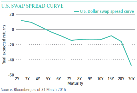 The single line graph shows the path of the U.S. dollar swap spread curve moving from higher (at 2 years maturity) to lower (at 30 years maturity) with a relatively flat progress from seven years to 20 years. The single line graph shows the path of the U.S. dollar swap spread curve moving from higher (at 2 years maturity) to lower (at 30 years maturity) with a relatively flat progress from seven years to 20 years.