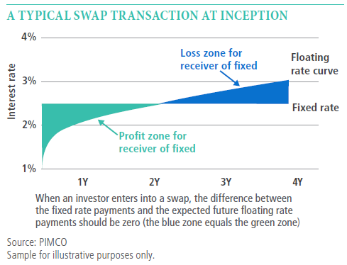The chart shows the process for a typical swap transaction at inception for floating rates versus fixed rates along with loss zones (after two years) and profit zones (before two years). The y axis shows an increase in interest rates while the x axis shows maturity from zero to four years. The chart shows the process for a typical swap transaction at inception for floating rates versus fixed rates along with loss zones (after two years) and profit zones (before two years). The y axis shows an increase in interest rates while the x axis shows maturity from zero to four years.
