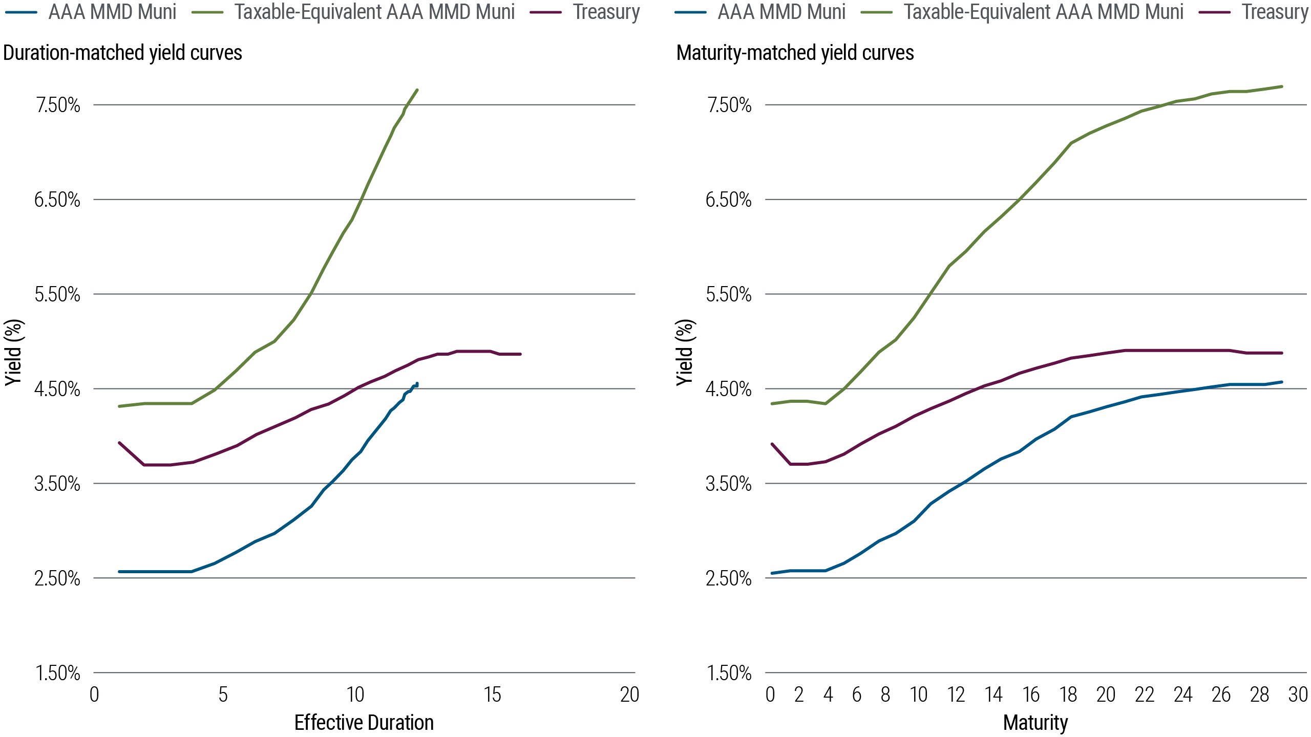 Full page graphic title: Structure of the Muni Market: Steeper Curve and Callable Bonds. There are two charts. The chart on the left shows Duration-matched yield curves with three lines measuring Yield % on the y-axis and Effective Duration on the x-axis. The blue line represents the AAA MMD Muni, with the lowest yield relative to effective duration. The purple line represents Treasury, with the second highest yield relative to effective duration. The green line represents Taxable Equivalent AAA MMD Muni, with the highest yield relative to effective duration. The chart on the right shows Maturity-matched yield curves with three lines measuring Yield % on the y-axis and Maturity on the x-axis. The blue line represents the AAA MMD Muni, with the lowest yield relative to maturity. The purple line represents Treasury, with the second highest yield relative to maturity. The green line represents Taxable Equivalent AAA MMD Muni, with the highest yield relative to maturity. 