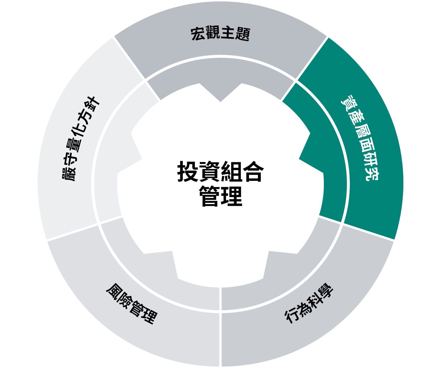 asset level research chart