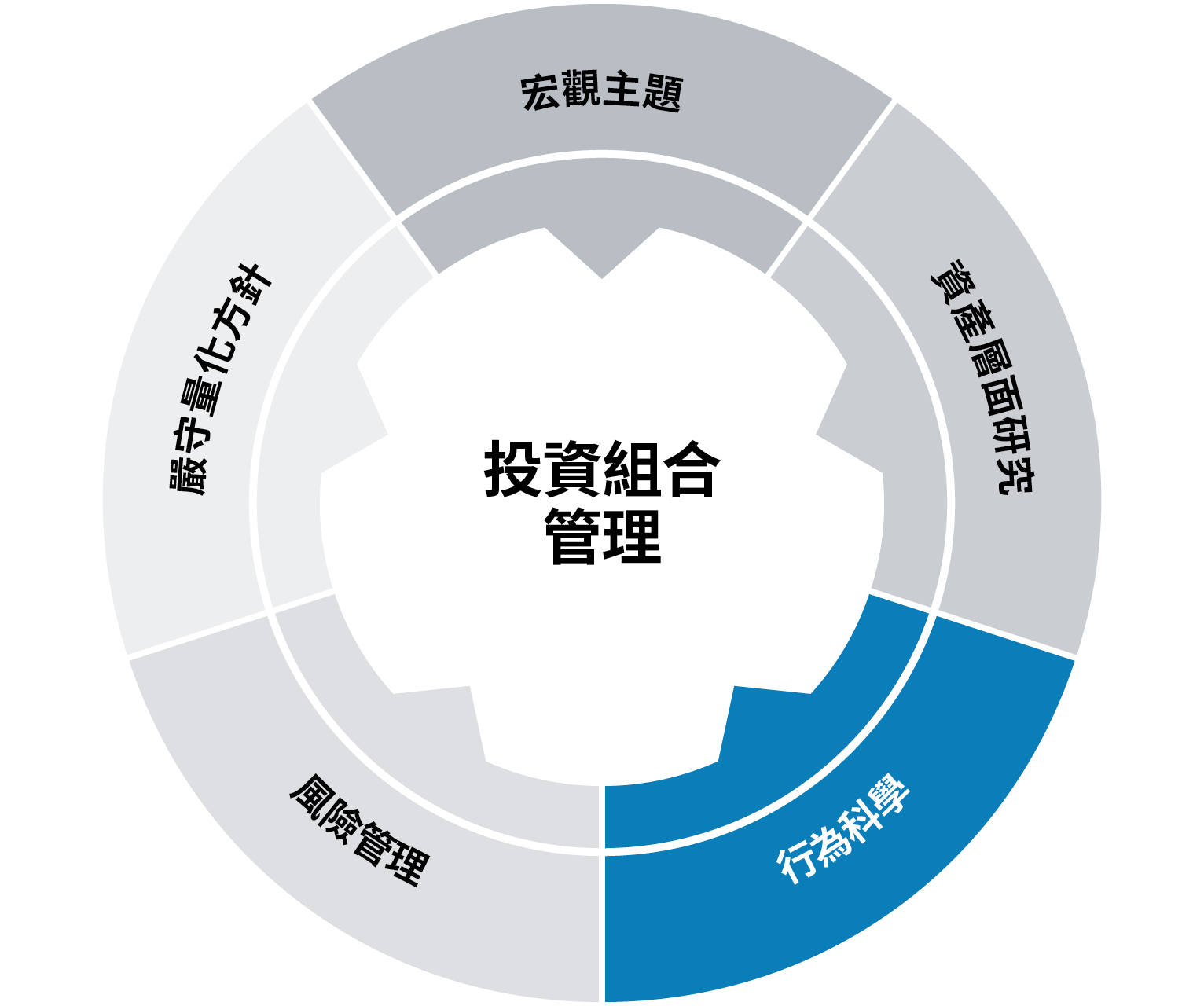 behavioral science chart