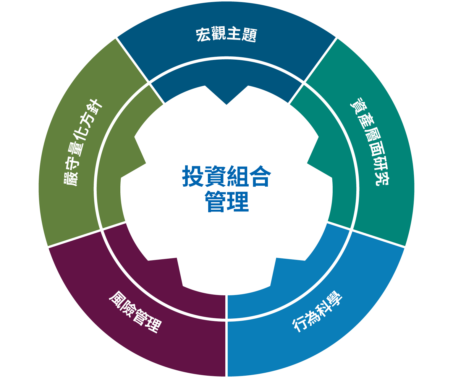 portfolio management chart