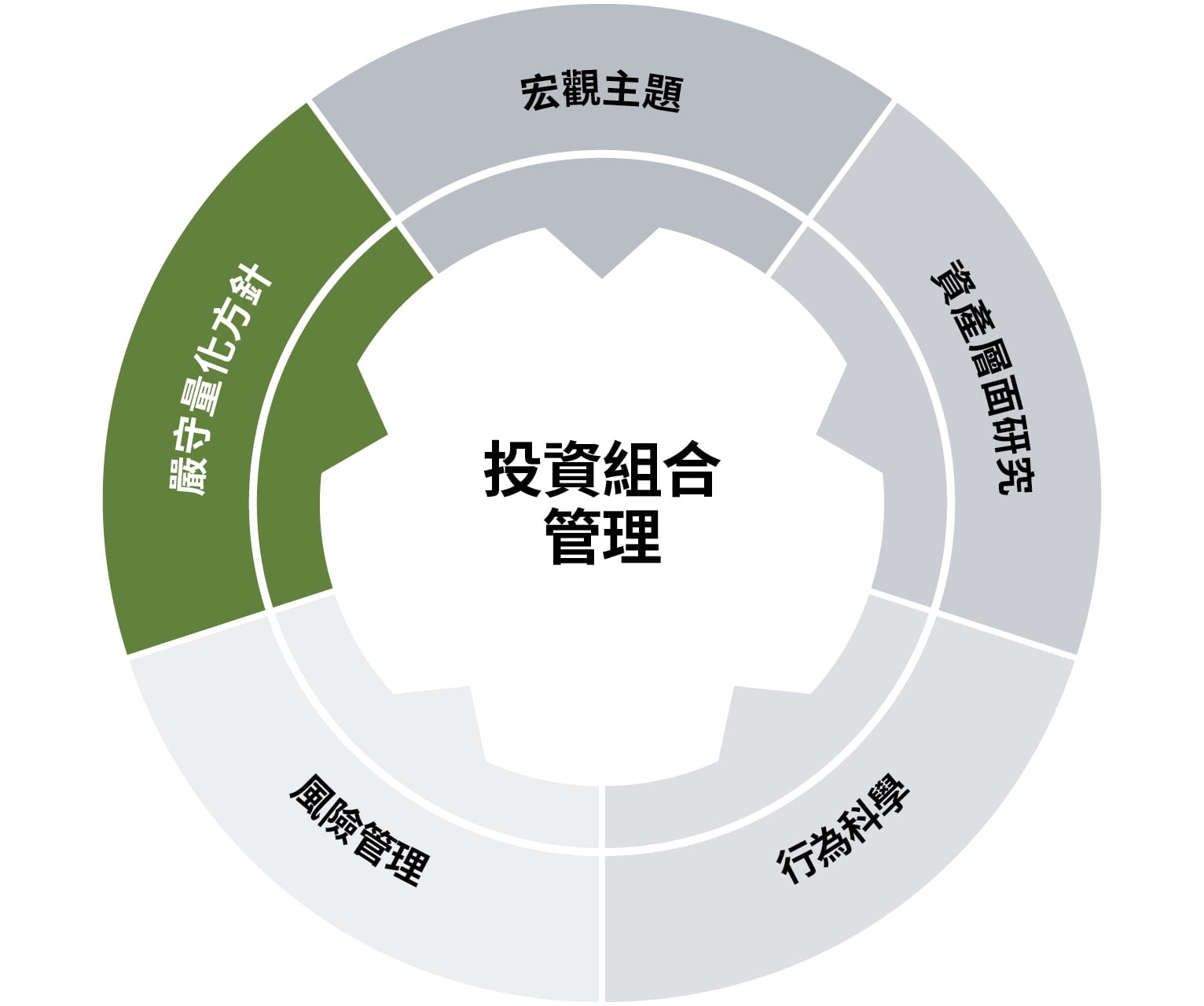 quantitative rigor chart