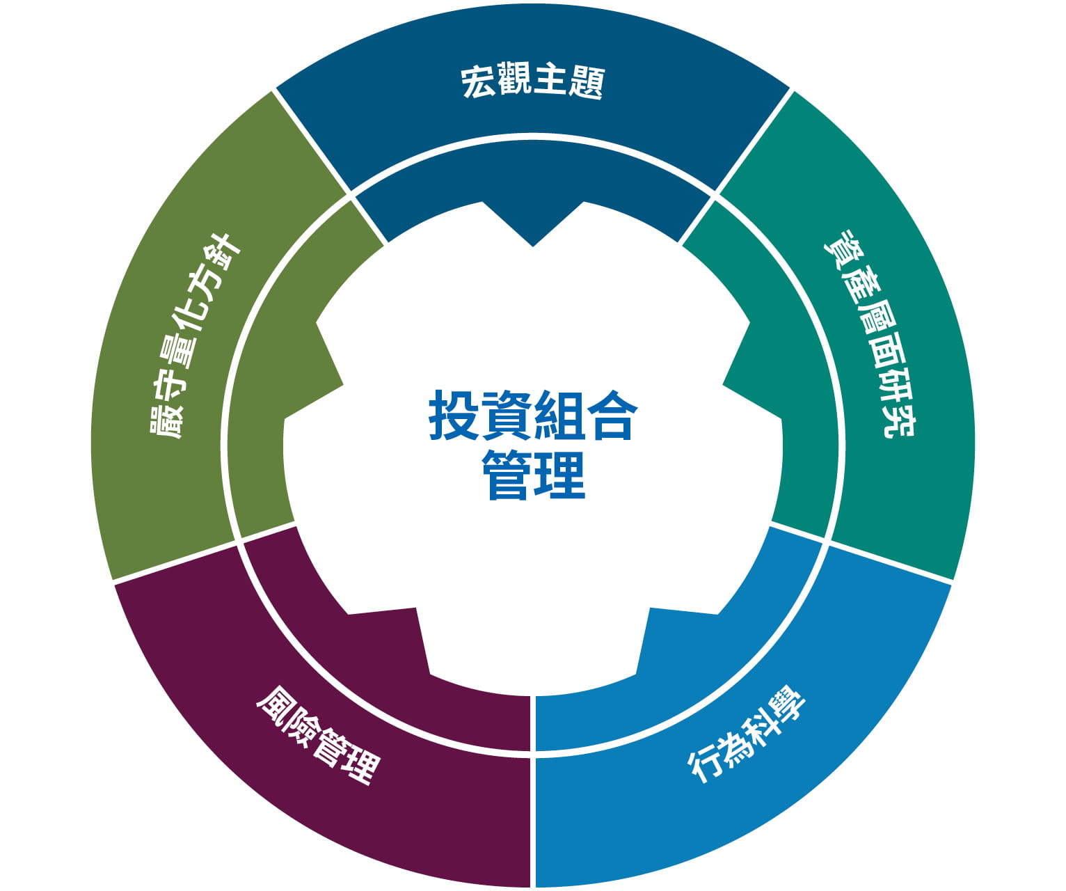 Consistent, Disciplined Approach