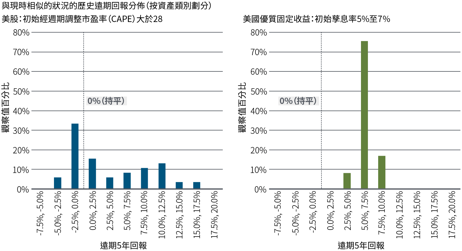 圖1由兩幅棒形圖組成，比較1976年以來股票（左圖）和固定收益（右圖）的歷史遠期回報分佈，當時的起始狀況與現時相似。在此期間，股票的隨後5年回報變化較大，最大的觀察值百分比（34%）處於-2.5%至0.0%的區間。在同一時期，固定收益的絕大部份觀察值（75%）則處於5.0%至7.5%的區間。圖表來源：彭博、巴克萊實時數據（1976年1月至2023年9月）、品浩計算。「與現時相似的狀況」是指標準普爾500指數的經週期調整市盈率（CAPE）大於或等於28，而彭博美國綜合指數的最低孳息率處於5%至7%的區間。
