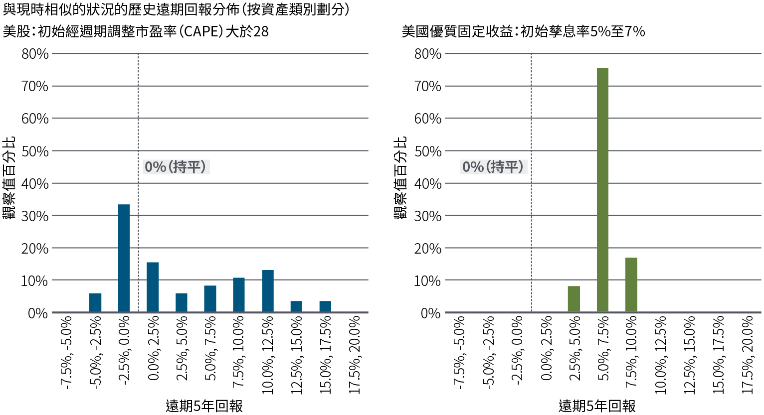 圖1由兩幅棒形圖組成,比較1976年以來股票(左圖)和固定收益(右圖)的歷史遠期回報分佈,當時的起始狀況與現時相似。在此期間,股票的隨後5年回報變化較大,最大的觀察值百分比(34%)處於-2.5%至0.0%的區間。在同一時期,固定收益的絕大部份觀察值(75%)則處於5.0%至7.5%的區間。圖表來源:彭博、巴克萊實時數據(1976年1月至2023年9月)、品浩計算。「與現時相似的狀況」是指標準普爾500指數的經週期調整市盈率(CAPE)大於或等於28,而彭博美國綜合指數的最低孳息率處於5%至7%的區間。