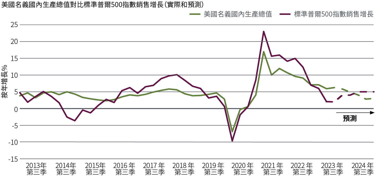 圖3是一幅折線圖，比較美國名義國內生產總值和標準普爾500指數銷售增長的實際和預測表現。名義國內生產總值由2022年第三季的9%下降至2023年第二季的6%，其後在第三季輕微回升。品浩預測有關數值將在2024年大部份時間逐步下降。銷售增長從2022年第三季的11%下挫至2023年第二季的1%，而市場共識預測增長將從這個水平回升，其後在2024年稍後時間趨於平緩。資料來源：美國經濟分析局、Haver Analytics、高盛、品浩，截至2023年10月。名義國內生產總值預測來自品浩，標準普爾500指數市場共識銷售預測來自高盛。" title="圖3是一幅折線圖，比較美國名義國內生產總值和標準普爾500指數銷售增長的實際和預測表現。名義國內生產總值由2022年第三季的9%下降至2023年第二季的6%，其後在第三季輕微回升。品浩預測有關數值將在2024年大部份時間逐步下降。銷售增長從2022年第三季的11%下挫至2023年第二季的1%，而市場共識預測增長將從這個水平回升，其後在2024年稍後時間趨於平緩。資料來源：美國經濟分析局、Haver Analytics、高盛、品浩，截至2023年10月。名義國內生產總值預測來自品浩，標準普爾500指數市場共識銷售預測來自高盛。