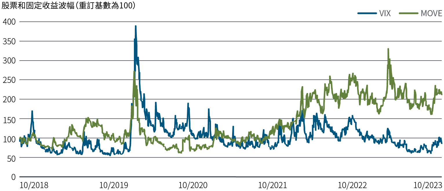 圖4是一幅折線圖,比較2021年9月以來股票和固定收益的波幅。VIX是芝加哥期權交易所波幅指數,用作量度標準普爾500股票指數的波幅。MOVE是洲際交易所美國銀行MOVE指數,用作量度固定收益市場的波幅。兩項指標均於2021年9月重訂基數為100。此後,VIX指數曾在2022年初升至190的高位,但至2023年10月已回落至略低於100。在同一時期,MOVE指數顯示的固定收益波幅較高,在2023年初曾觸及375的高位,目前約為250。資料來源:彭博數據。